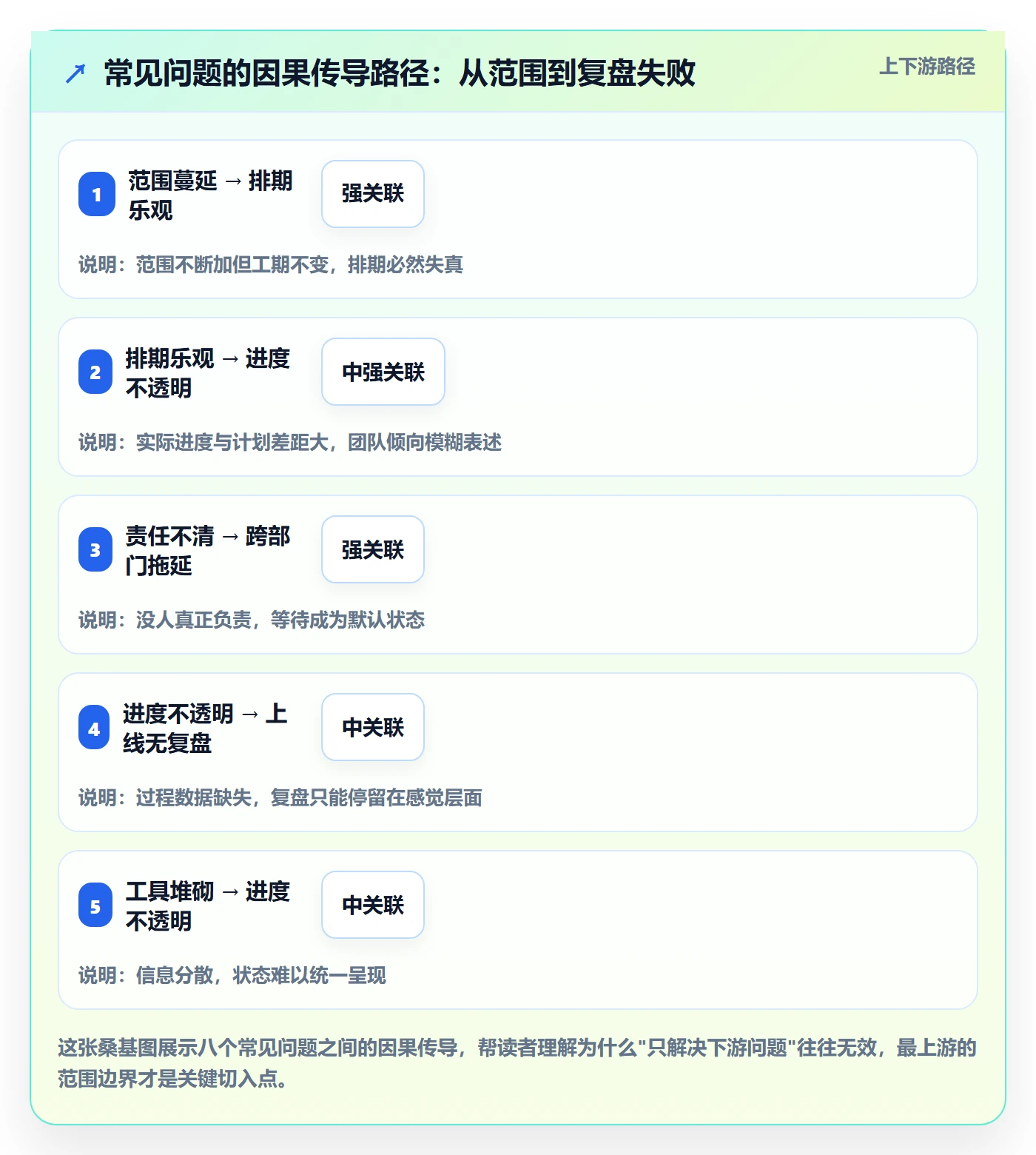 实施计划最佳实践:产品经理项目规划效率提升,常见问题