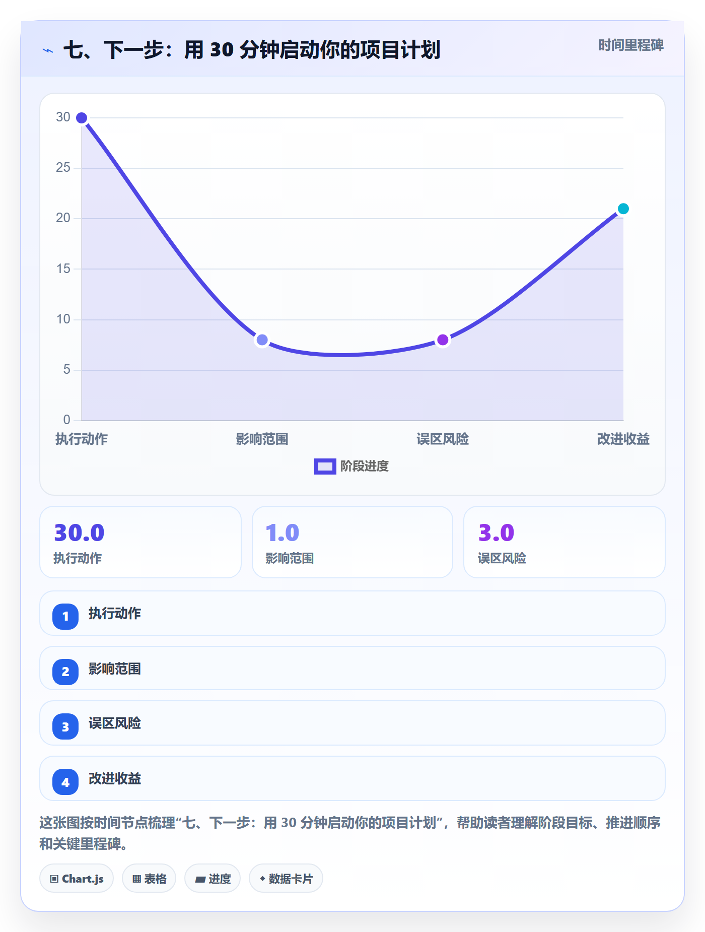 七、下一步：用 30 分钟启动你的项目计划