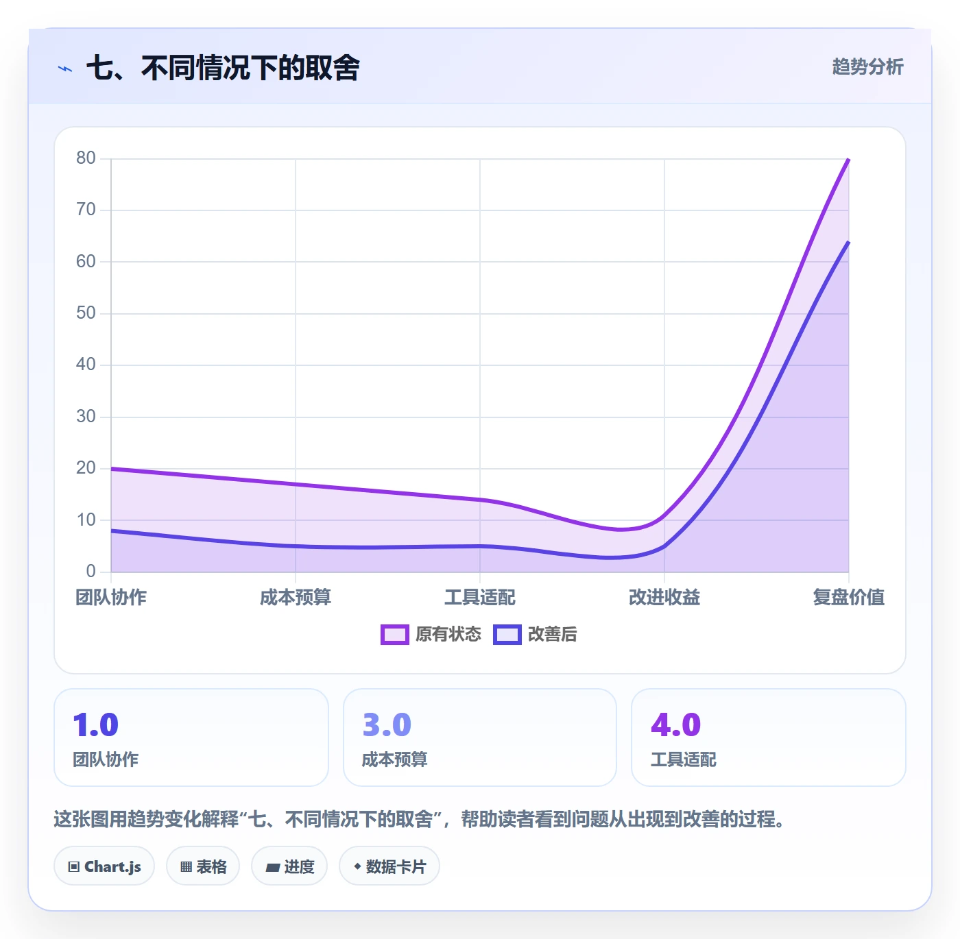 七、不同情况下的取舍