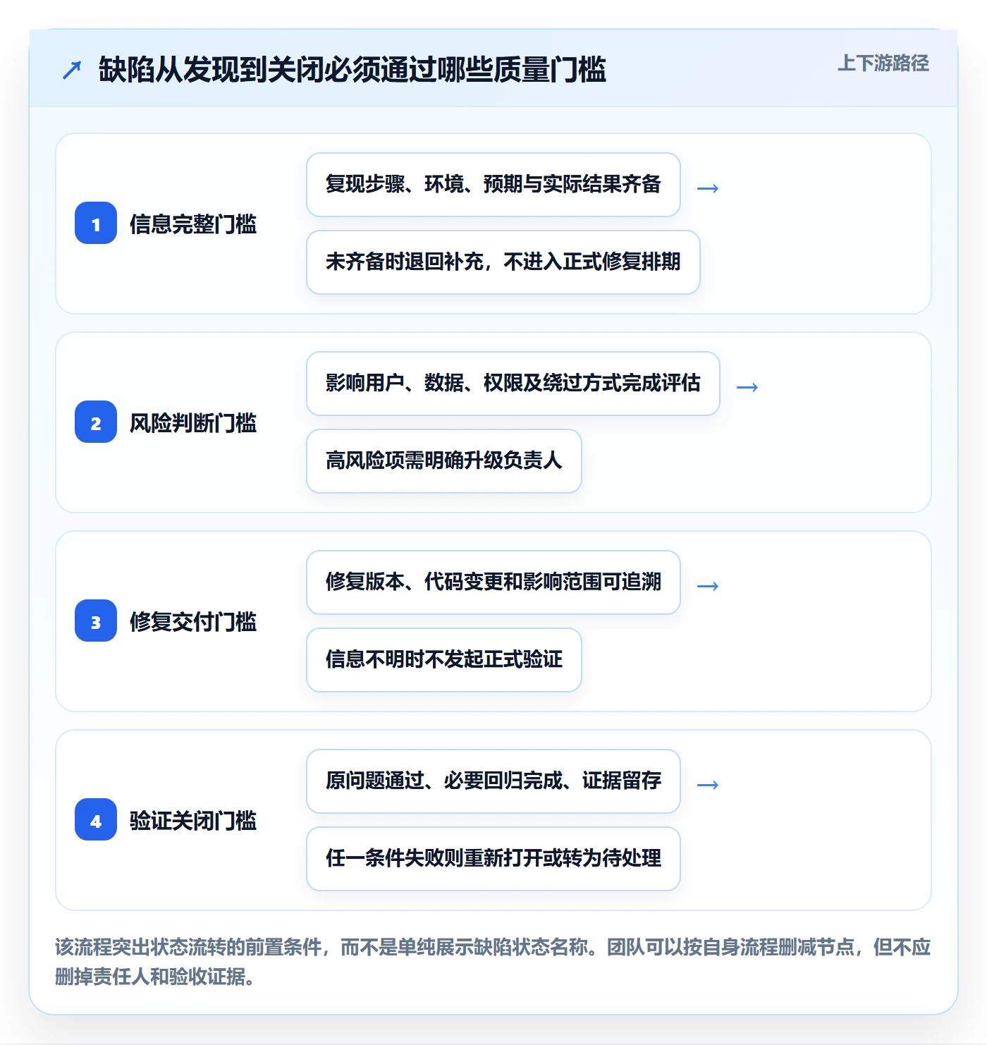 验证怎么做？项目经理协同管理：Bug / 缺陷从0到1