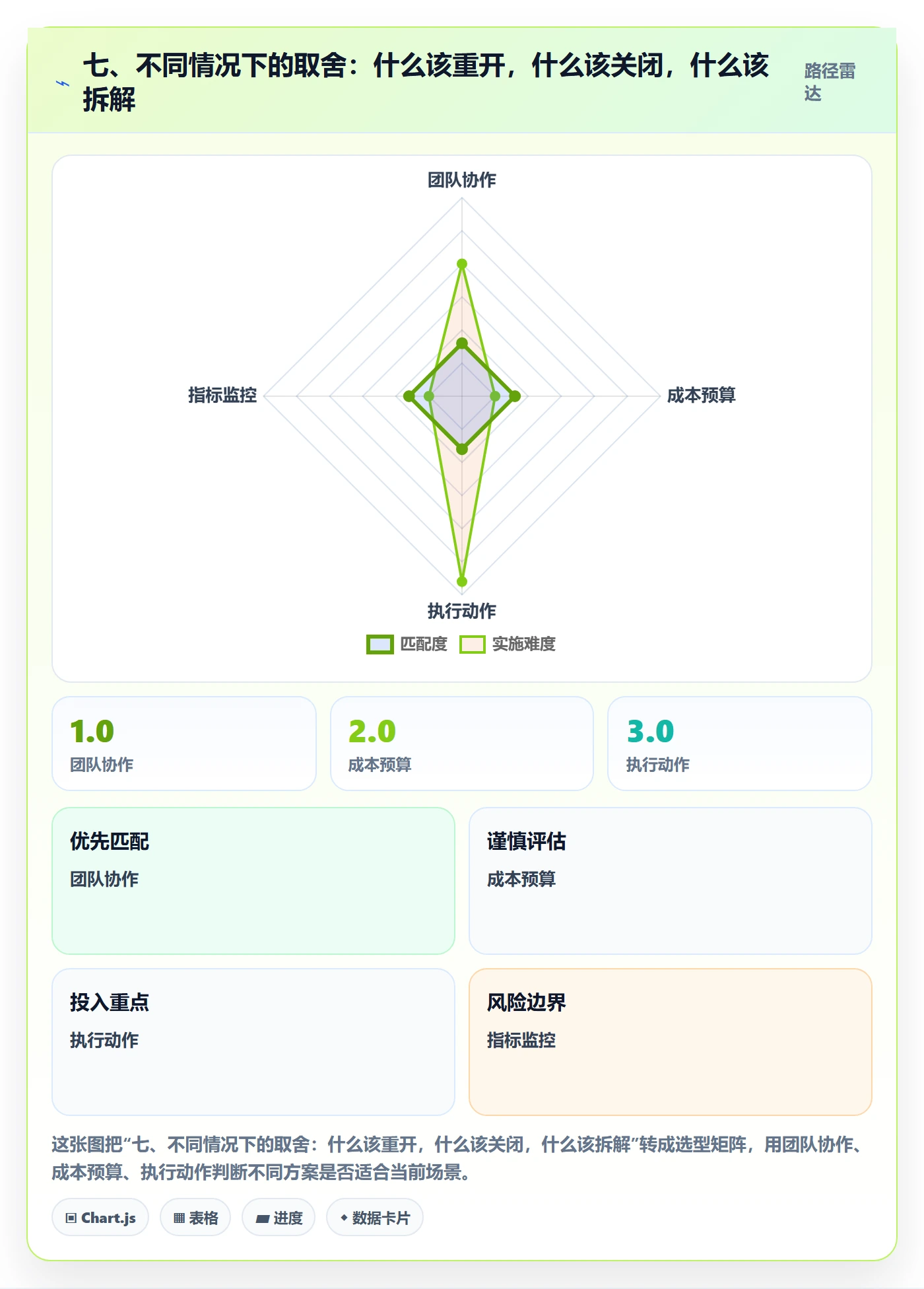 七、不同情况下的取舍:什么该重开,什么该关闭,什么该拆解