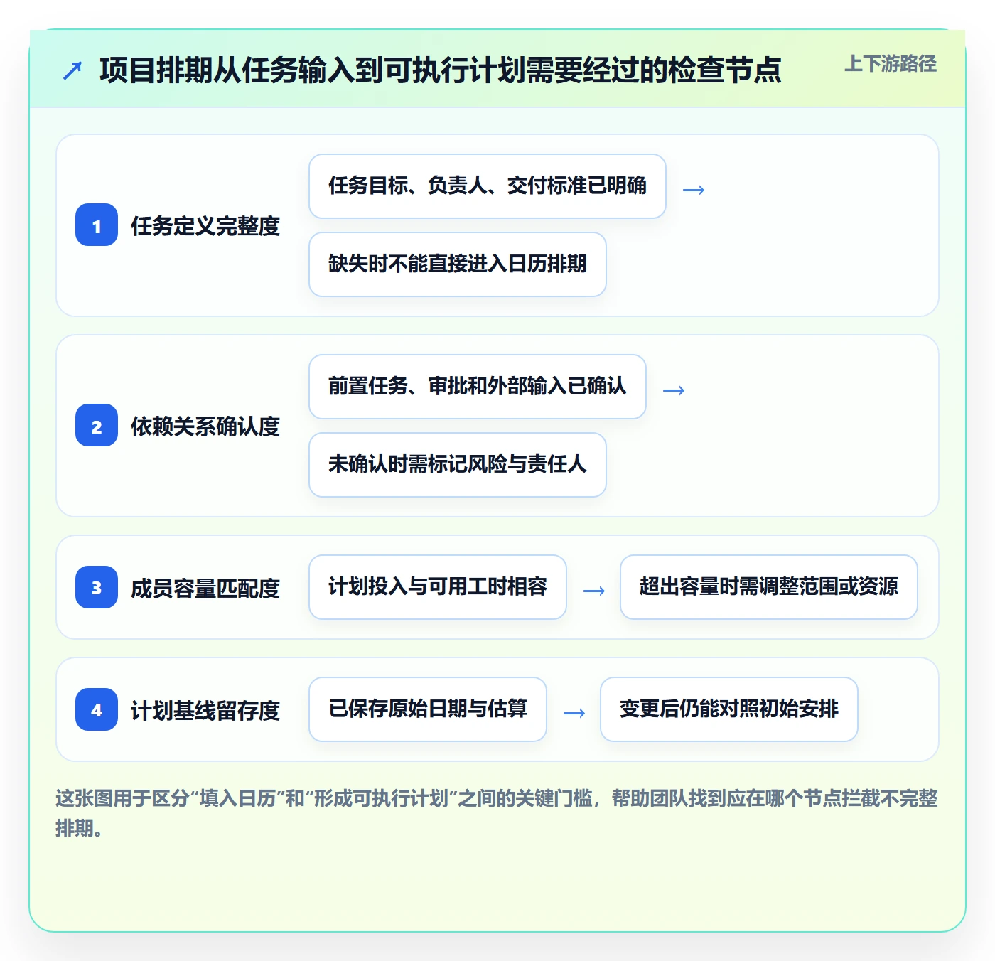 计划安排流程与规范：项目成员日历视图协同管理关键指标
