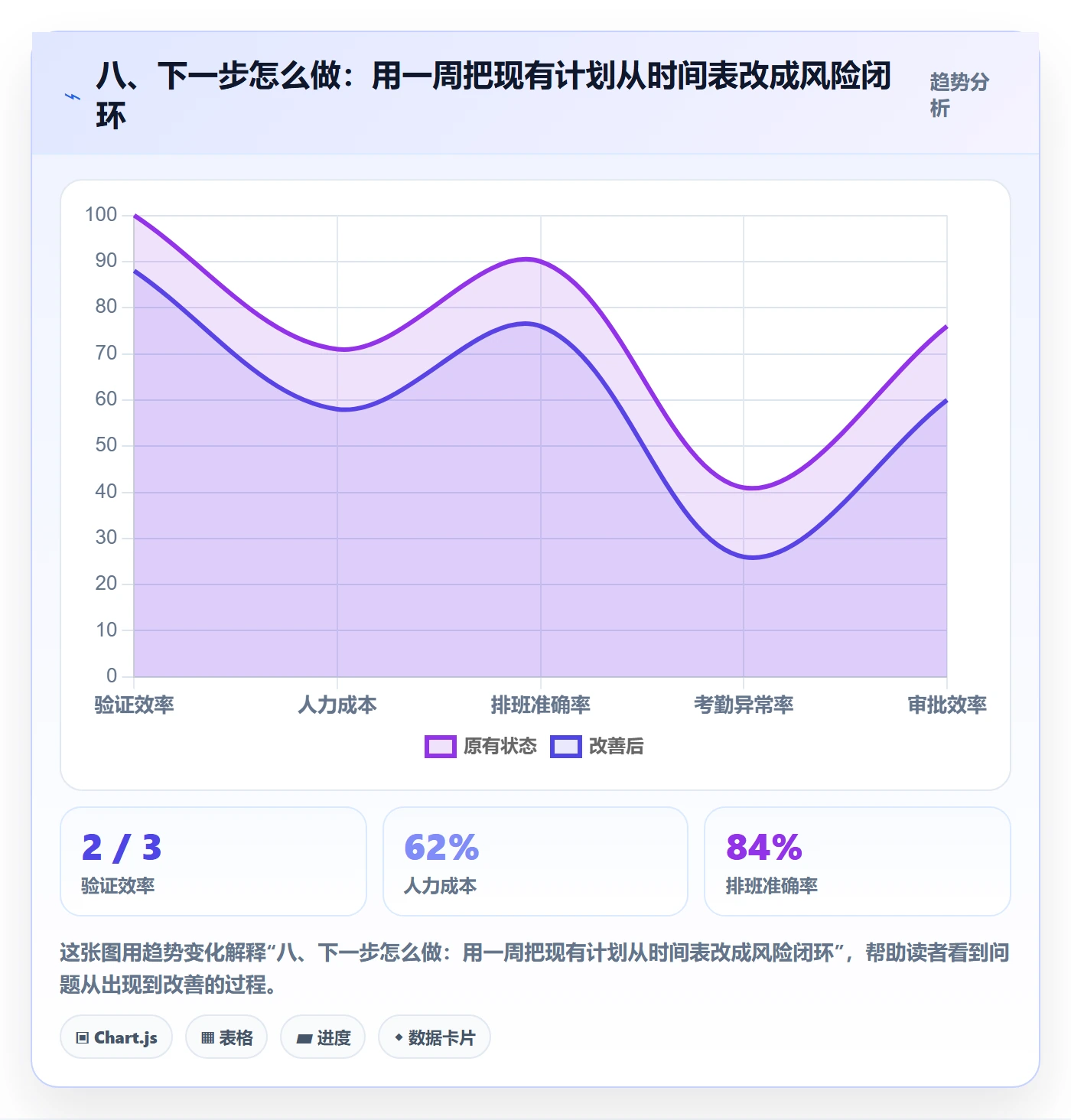 八、下一步怎么做:用一周把现有计划从时间表改成风险闭环