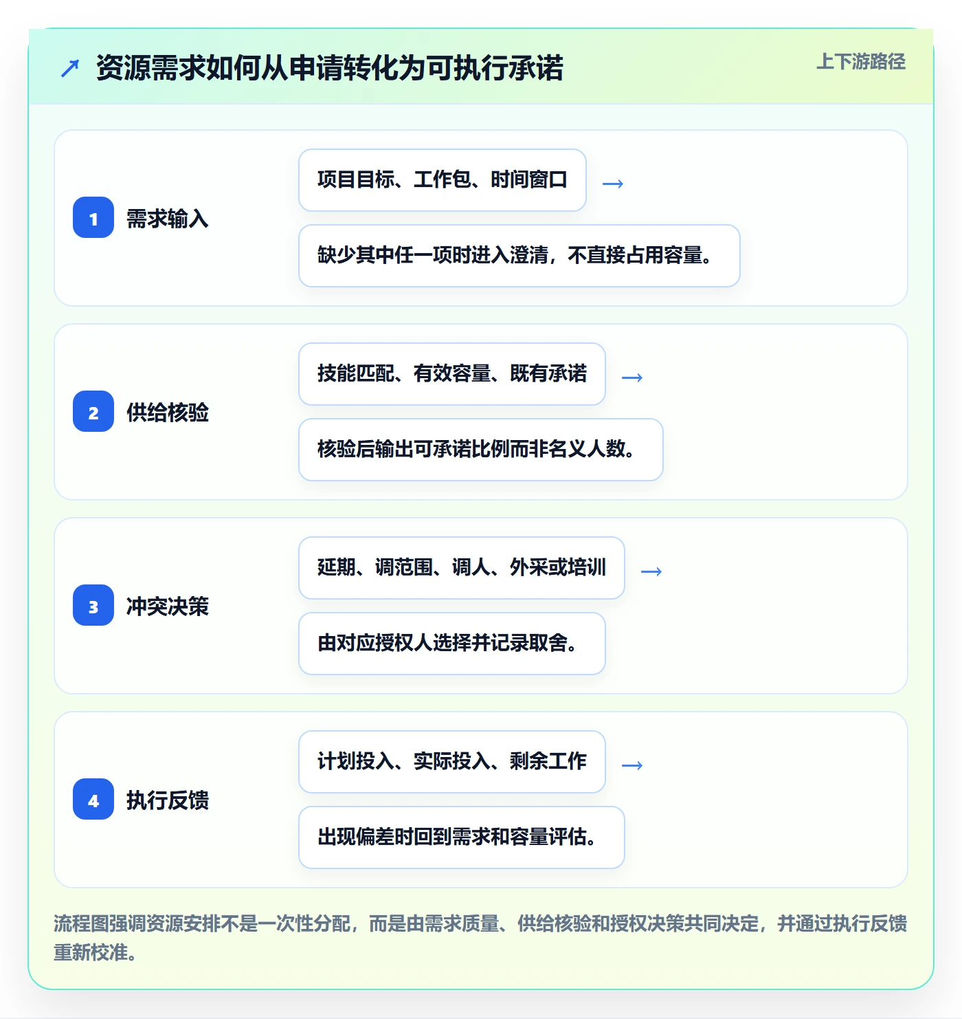 资源管理人员全流程：PMO协同管理与一文讲清