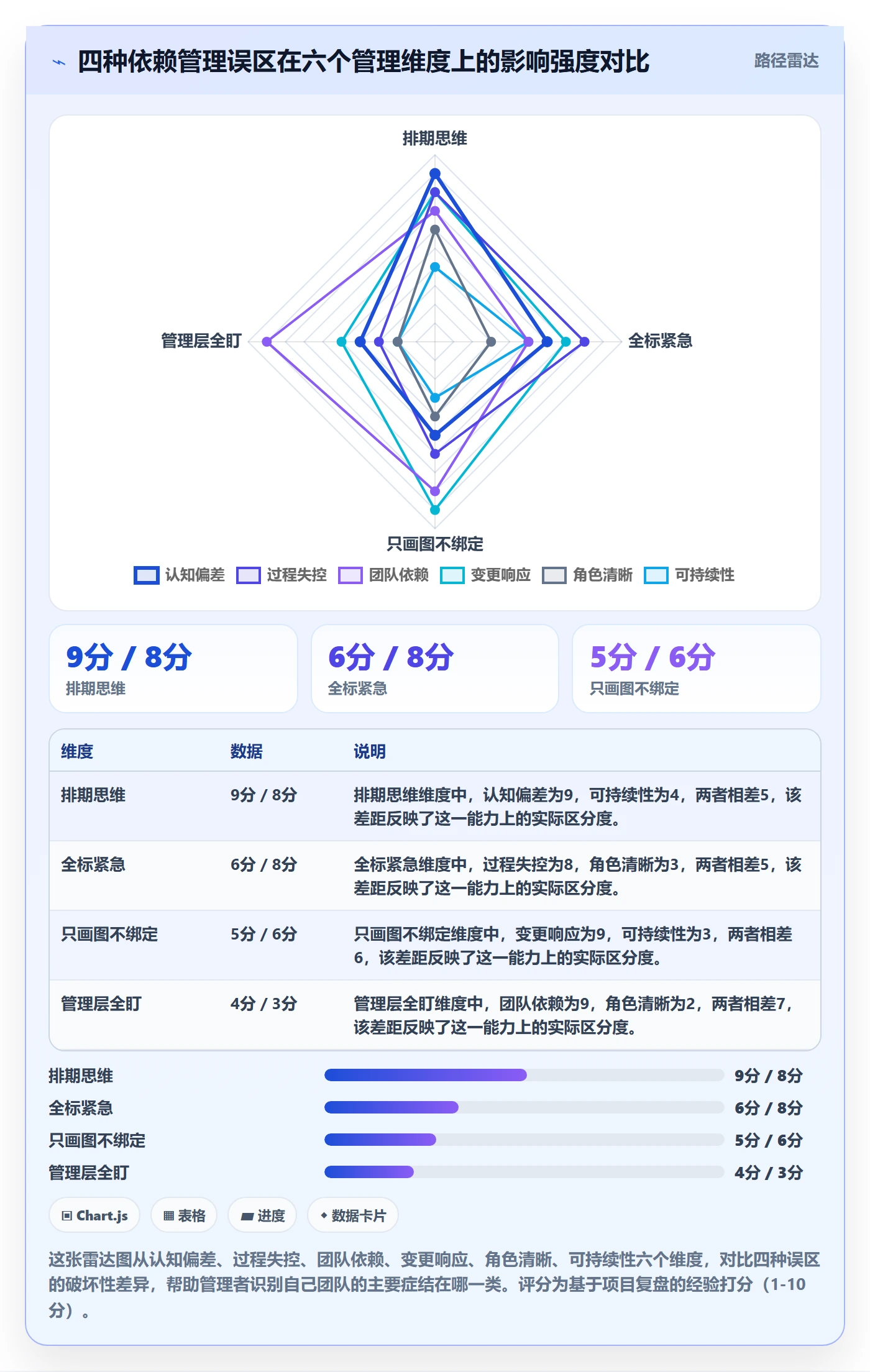 SF怎么做?管理层实操方法:任务依赖从0到1