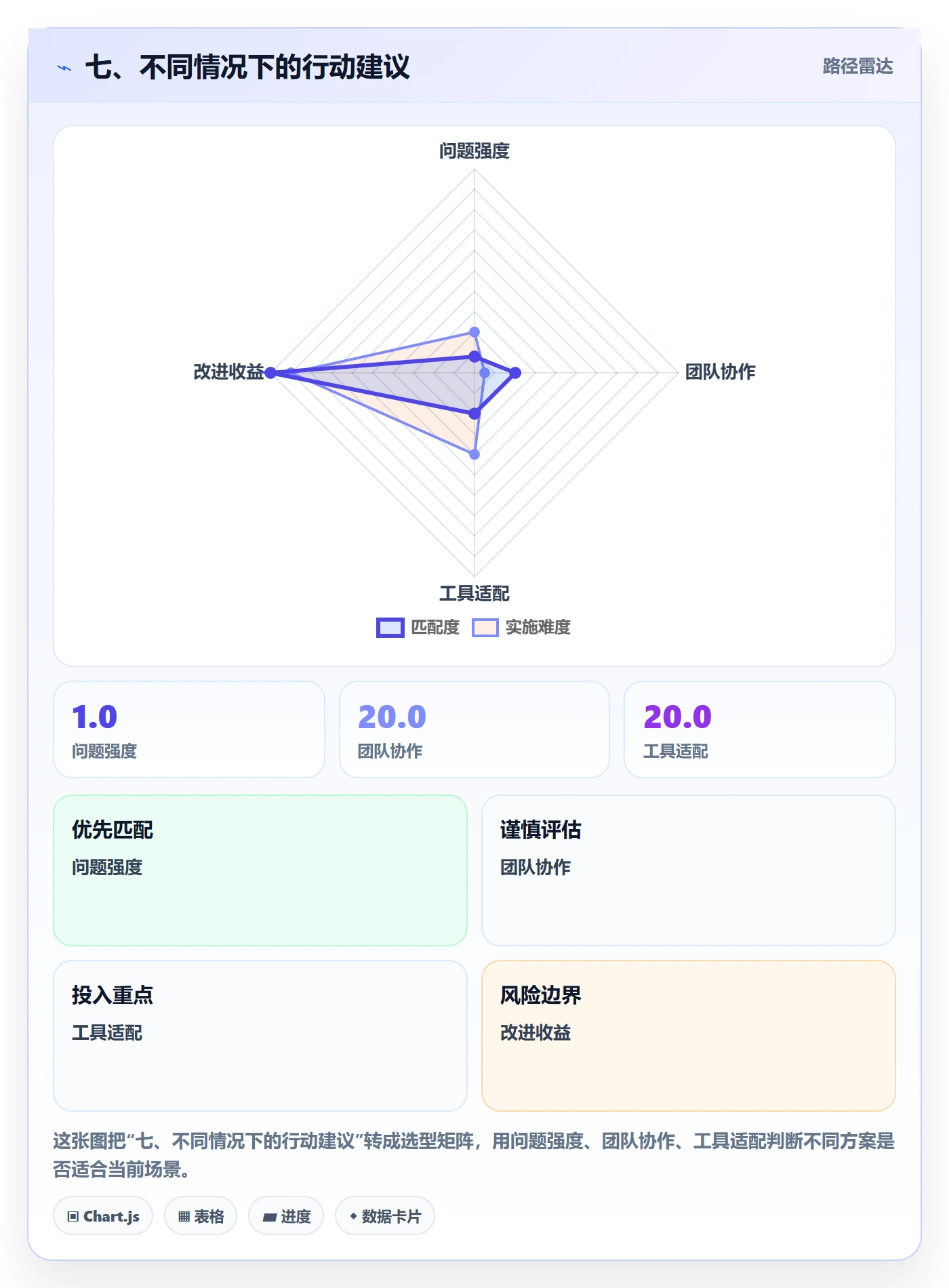 七、不同情况下的行动建议