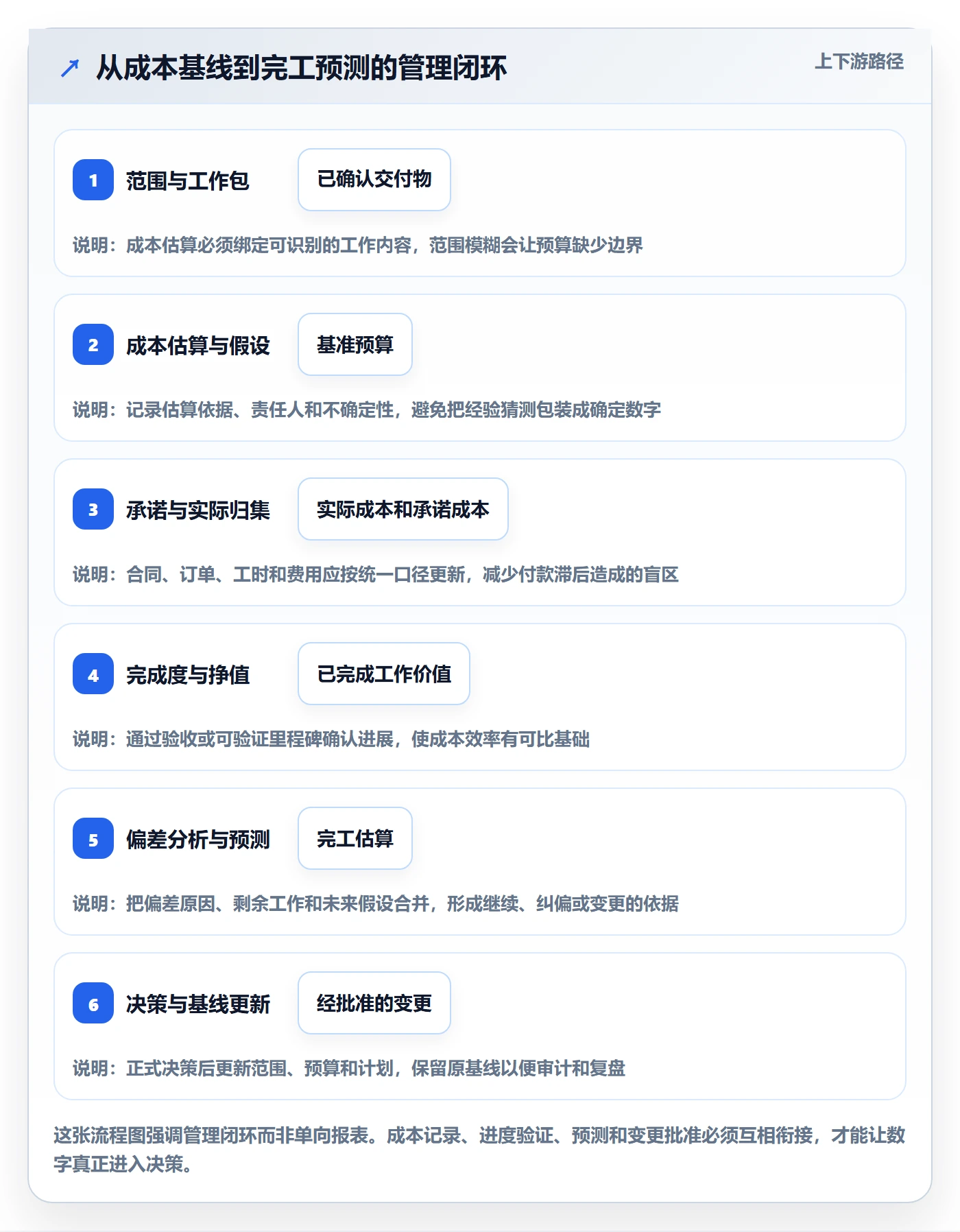 成本管理项目成本全流程:企业管理者风险控制与一文讲清