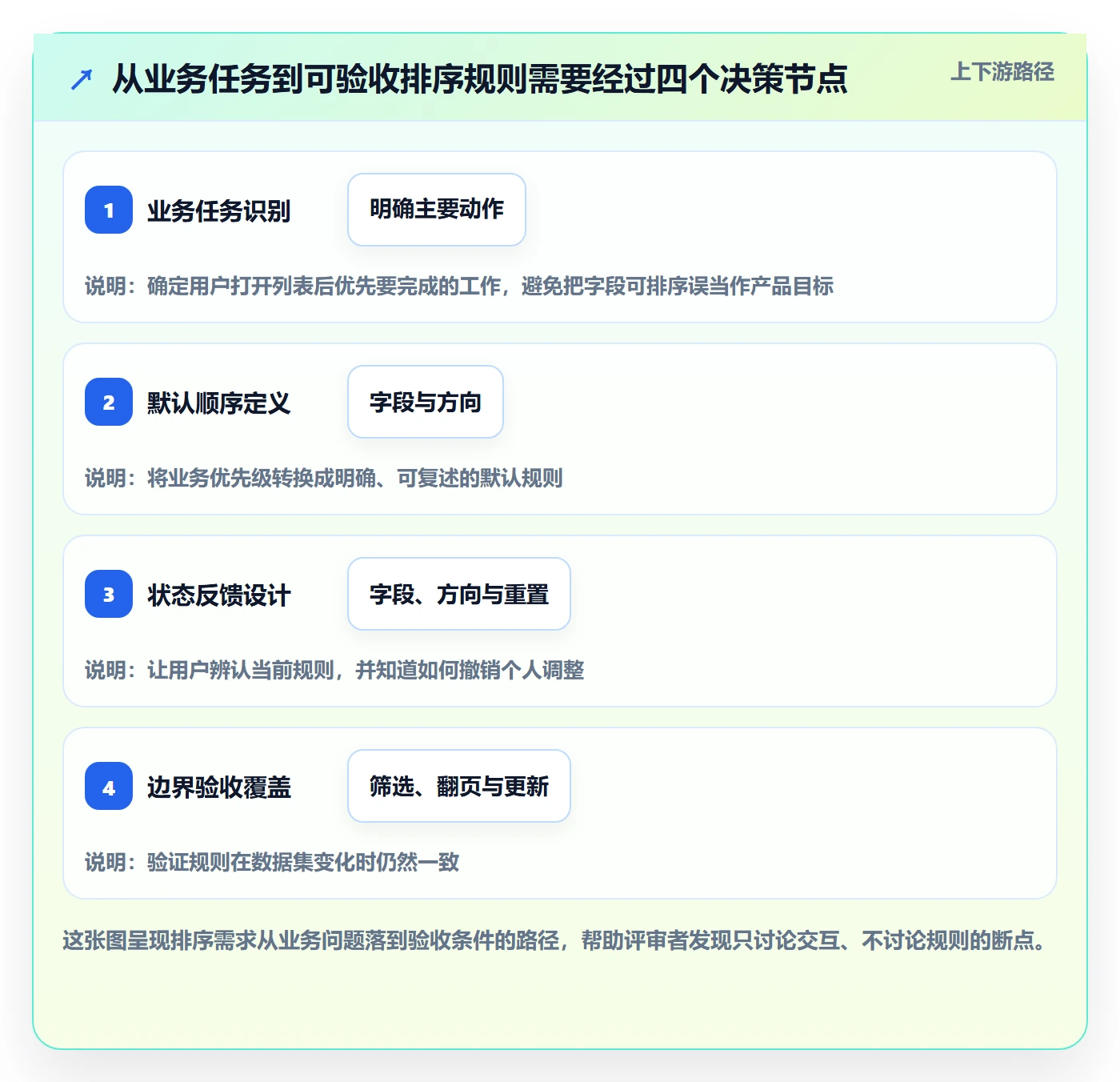排序最佳实践：产品经理列表视图制度设计，常见问题