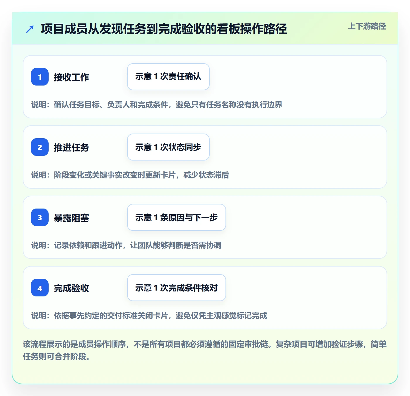 看板实操方法:项目成员提升看板效率的入门指南方法与模板