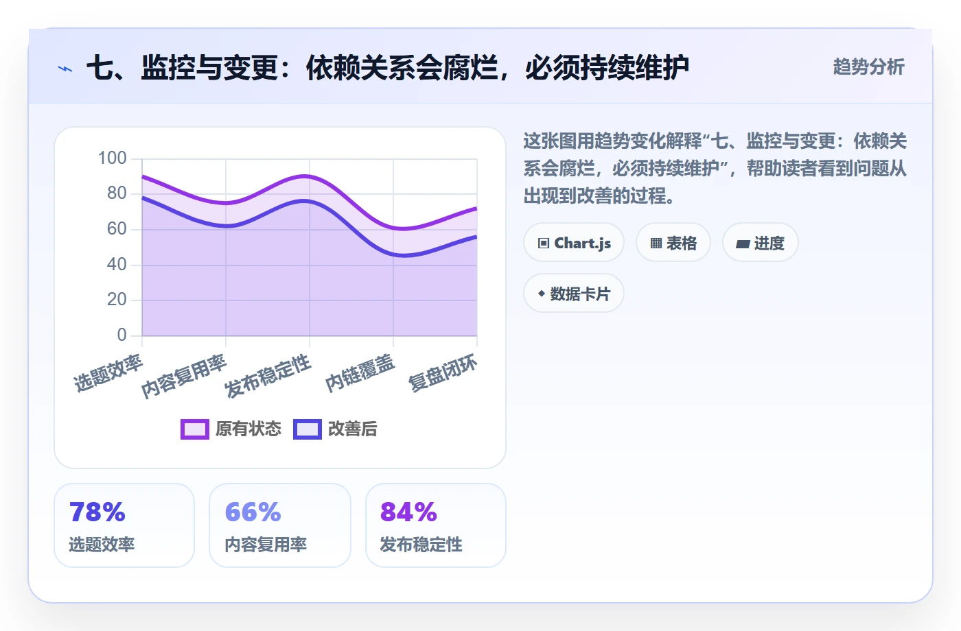 七、监控与变更:依赖关系会腐烂,必须持续维护