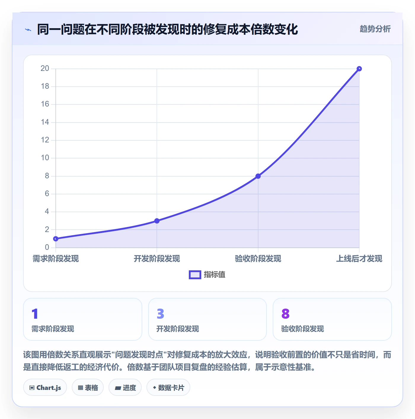 返工最佳实践:项目经理任务验收入门指南,常见问题