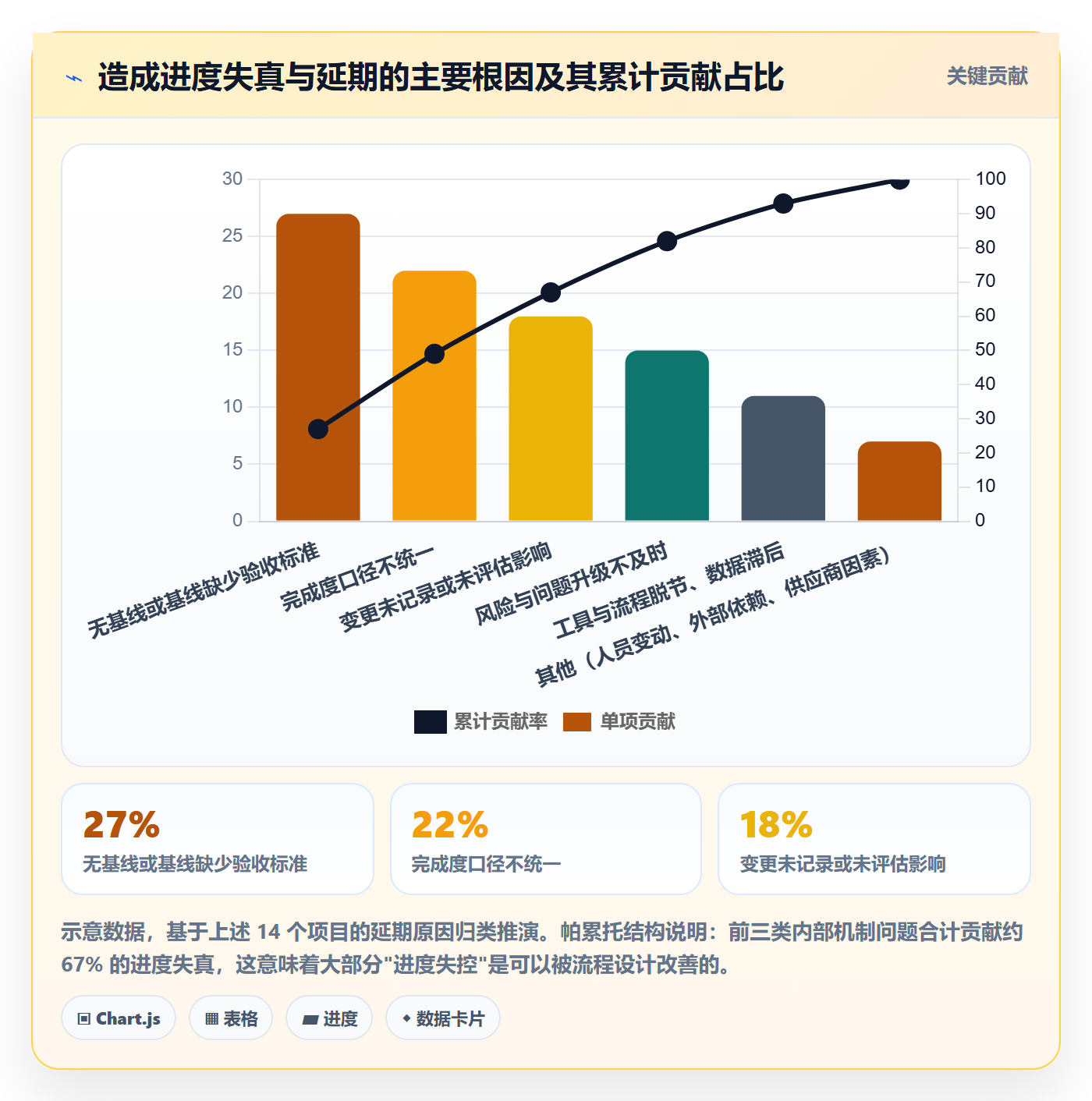 进度跟踪跟踪教程：PMO流程优化，避坑指南