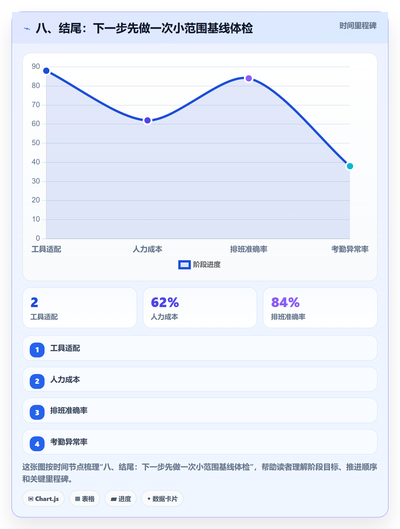 八、结尾:下一步先做一次小范围基线体检