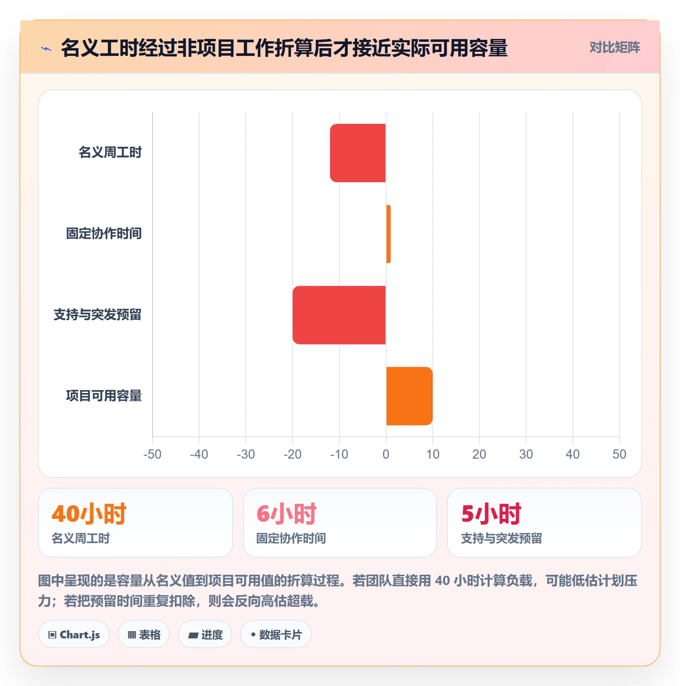 工作负载最佳实践：项目成员资源负载落地方案，常见问题