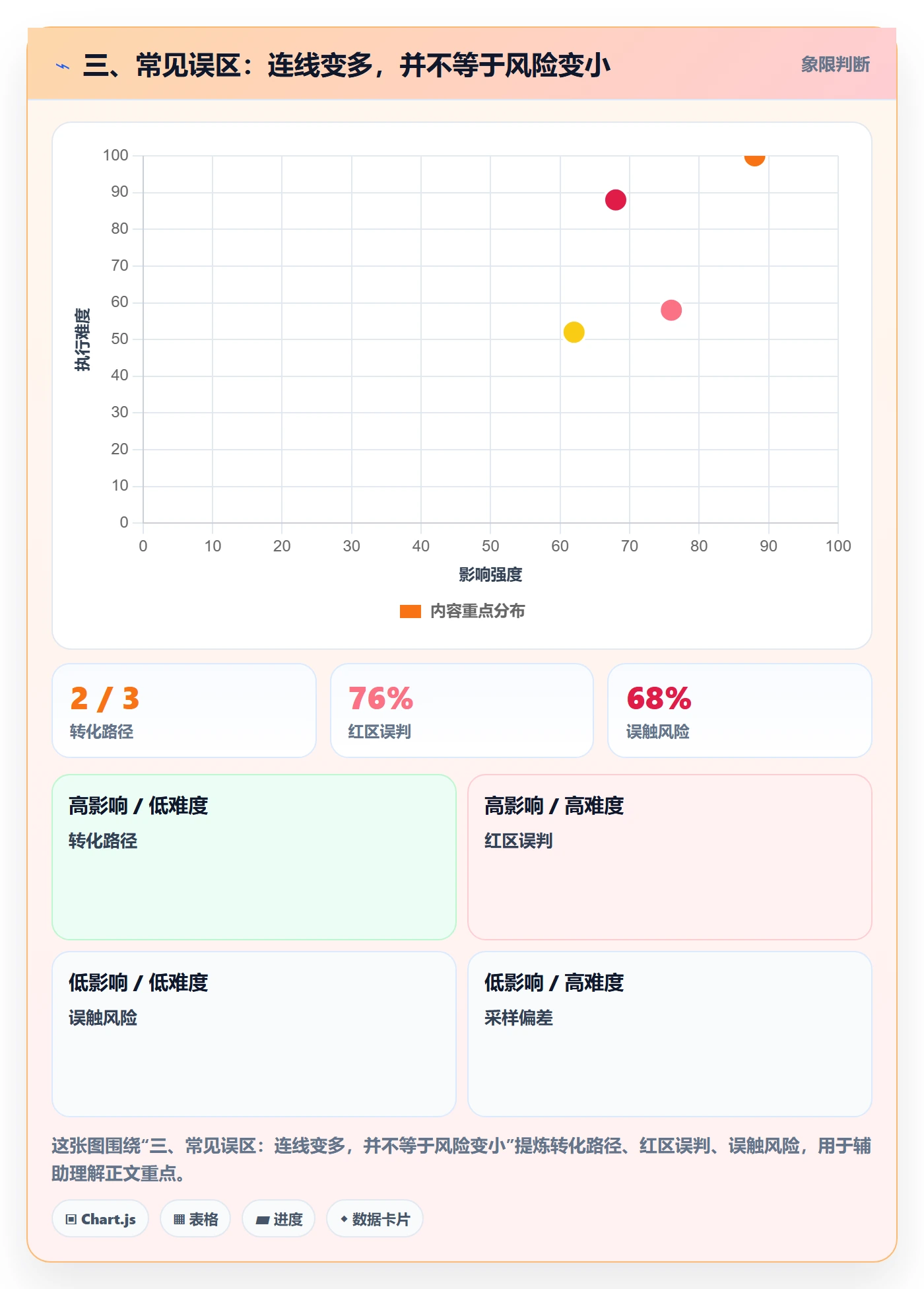 三、常见误区:连线变多,并不等于风险变小