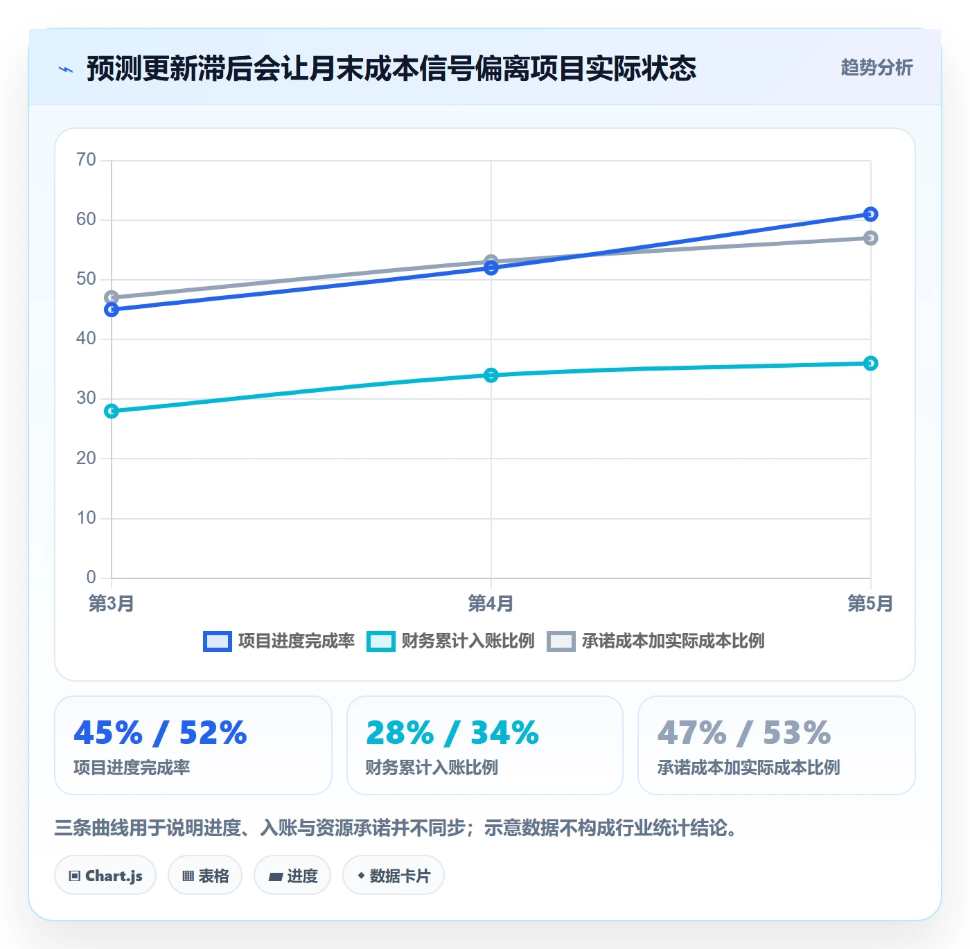 预计成本最佳实践:PMO成本管理协同管理,常见问题