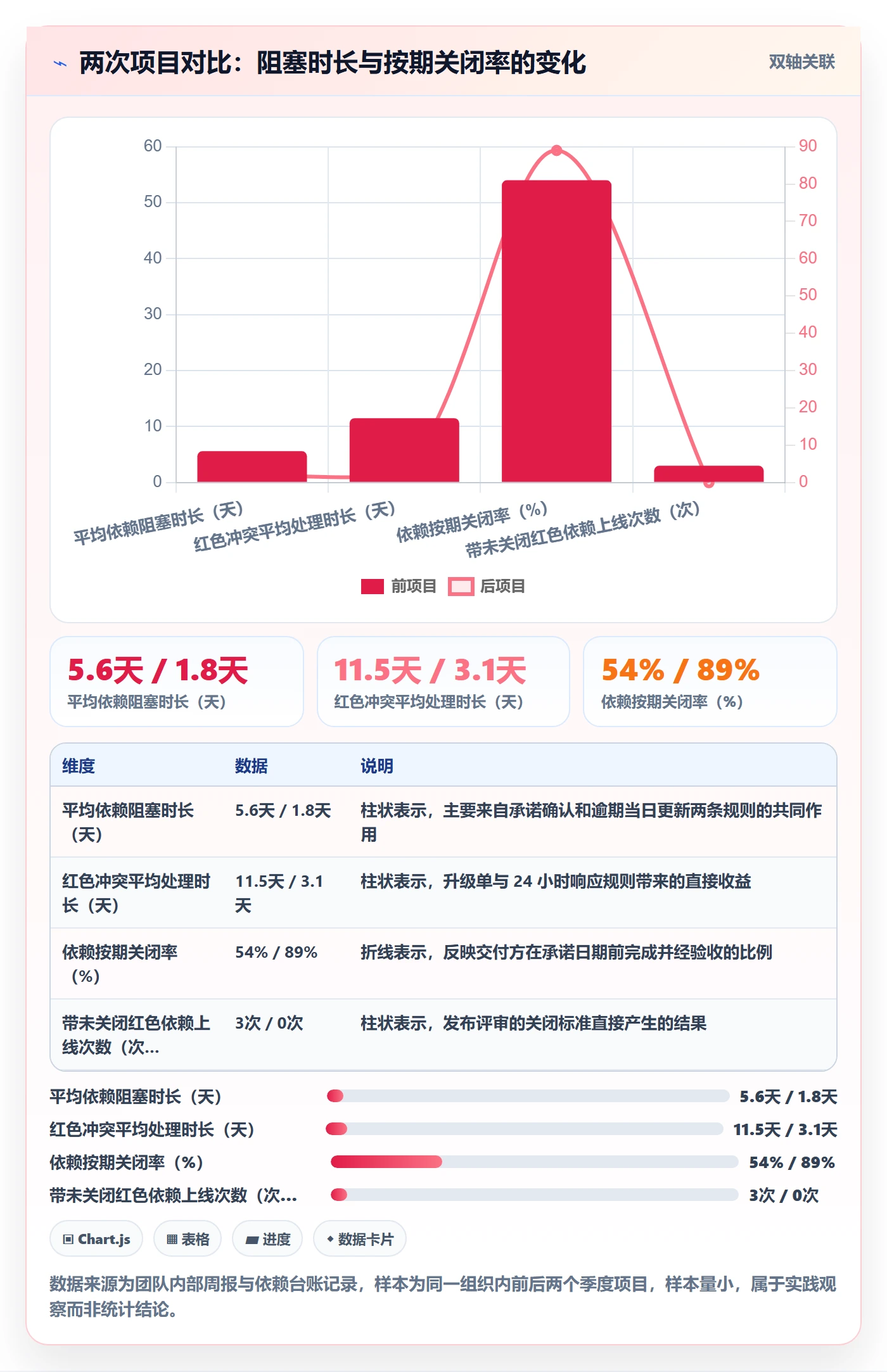 依赖冲突落地方案:研发团队开展任务依赖的协同管理案例解析
