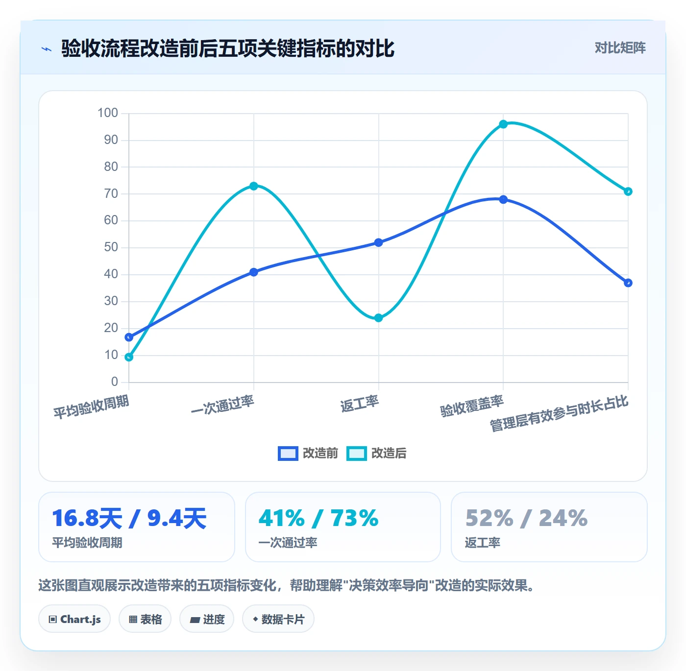 验收标准流程与规范:管理层任务验收流程优化关键指标