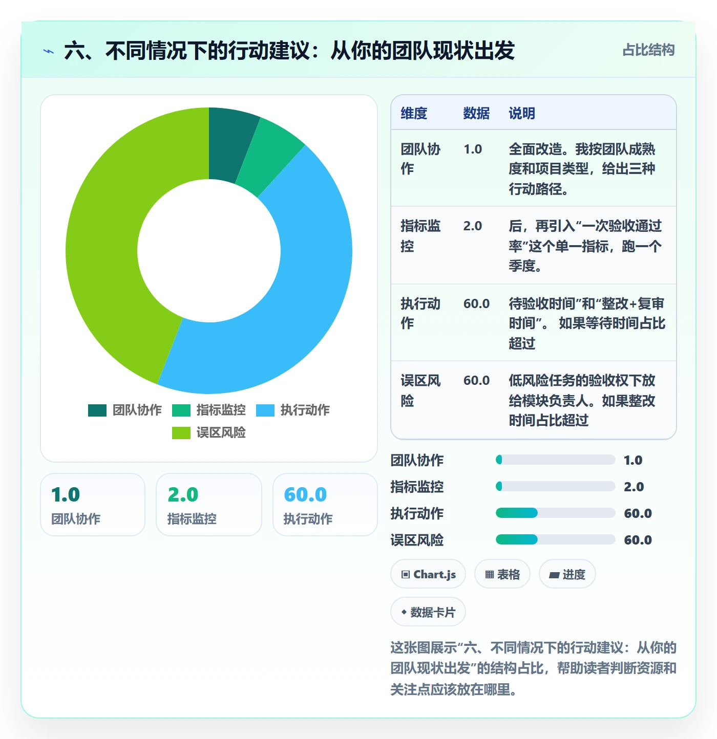 六、不同情况下的行动建议：从你的团队现状出发