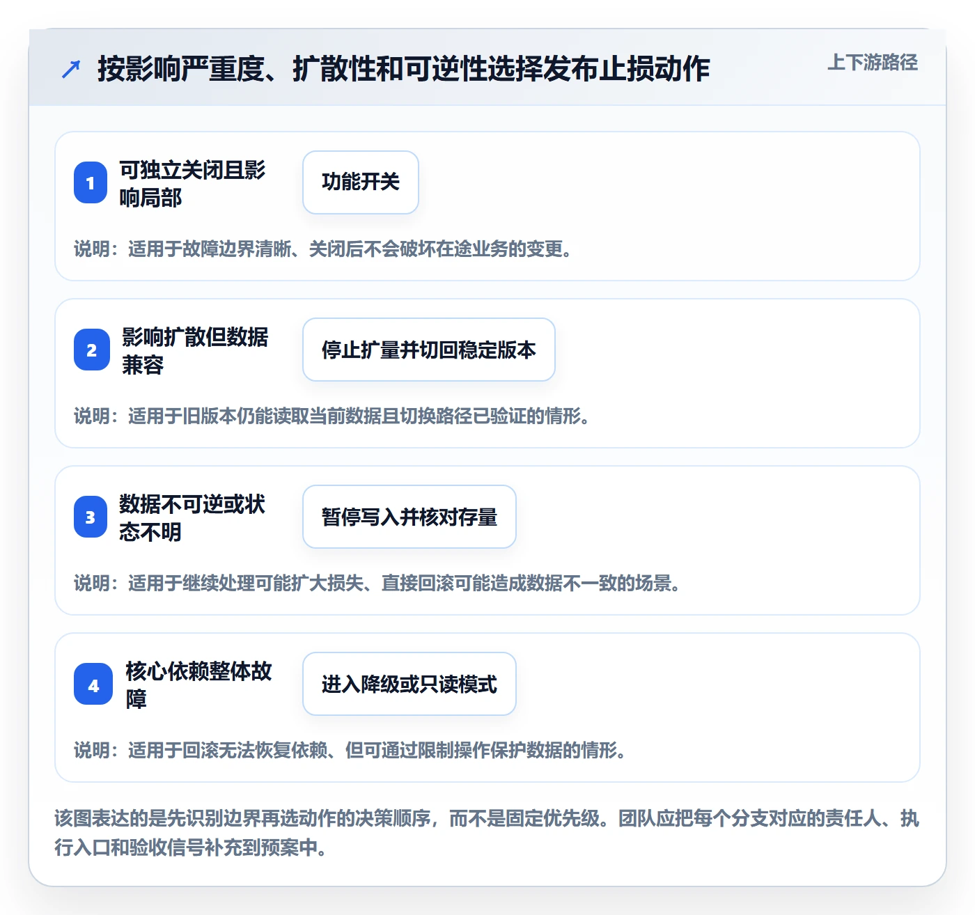 回滚流程与规范:产品经理发布管理入门指南关键指标