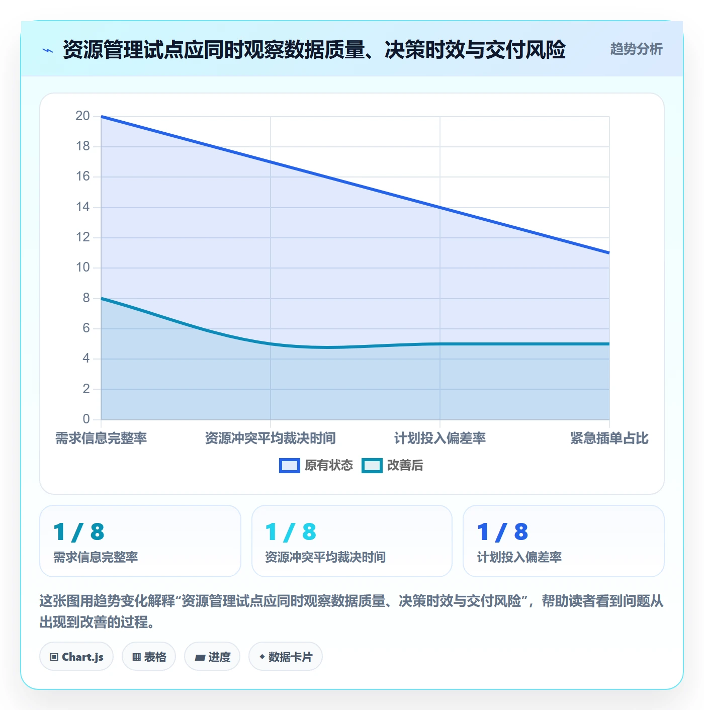 资源占用流程与规范:管理层资源管理数据分析关键指标