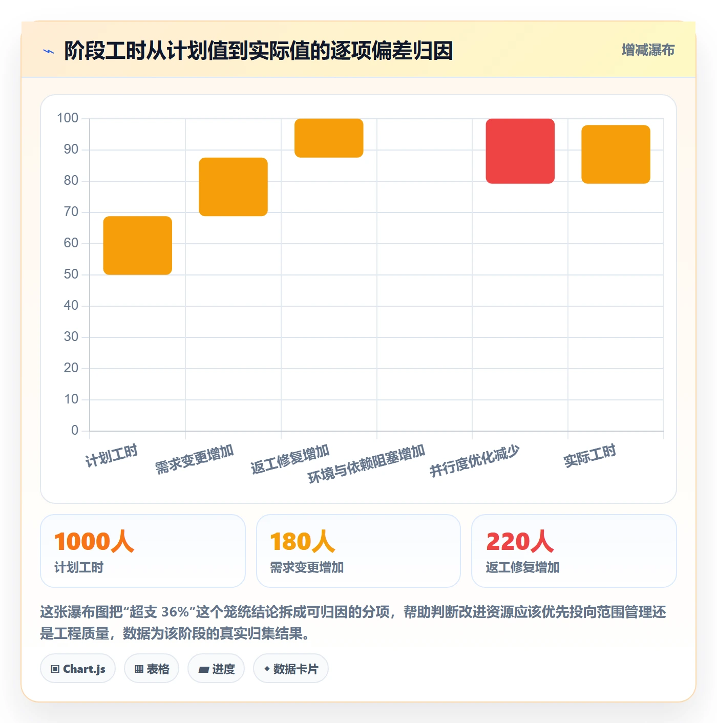 项目阶段阶段任务教程:项目成员数据分析,避坑指南