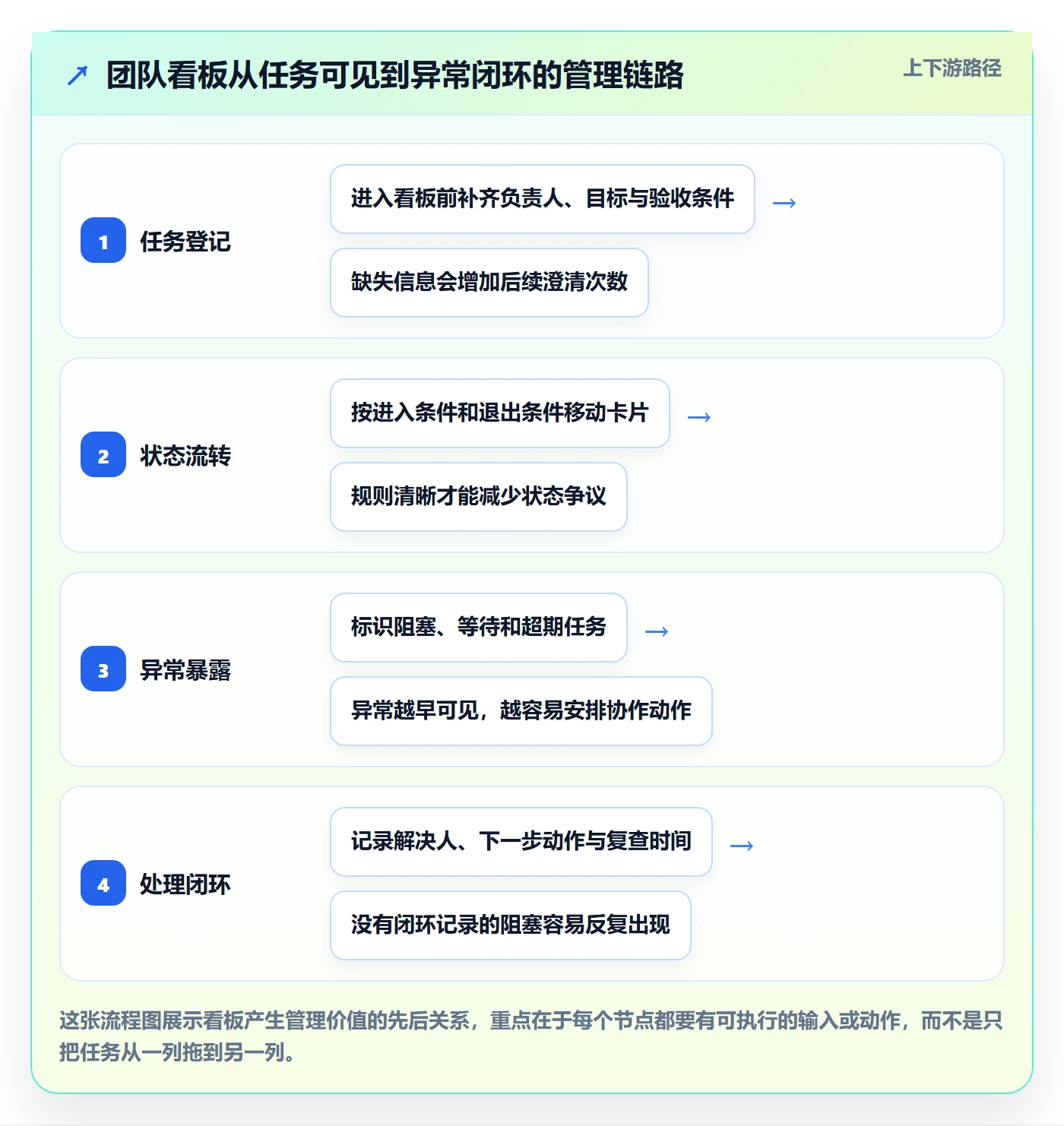 拖拽管理方法大全：实施团队看板最佳实践落地清单