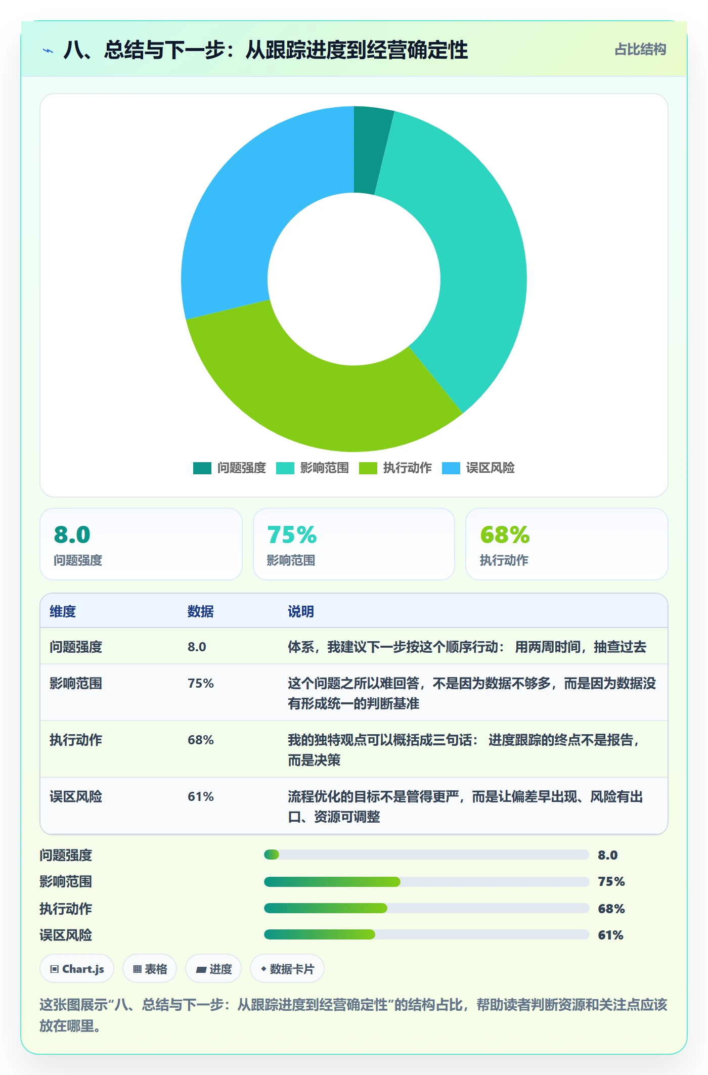 八、总结与下一步：从跟踪进度到经营确定性