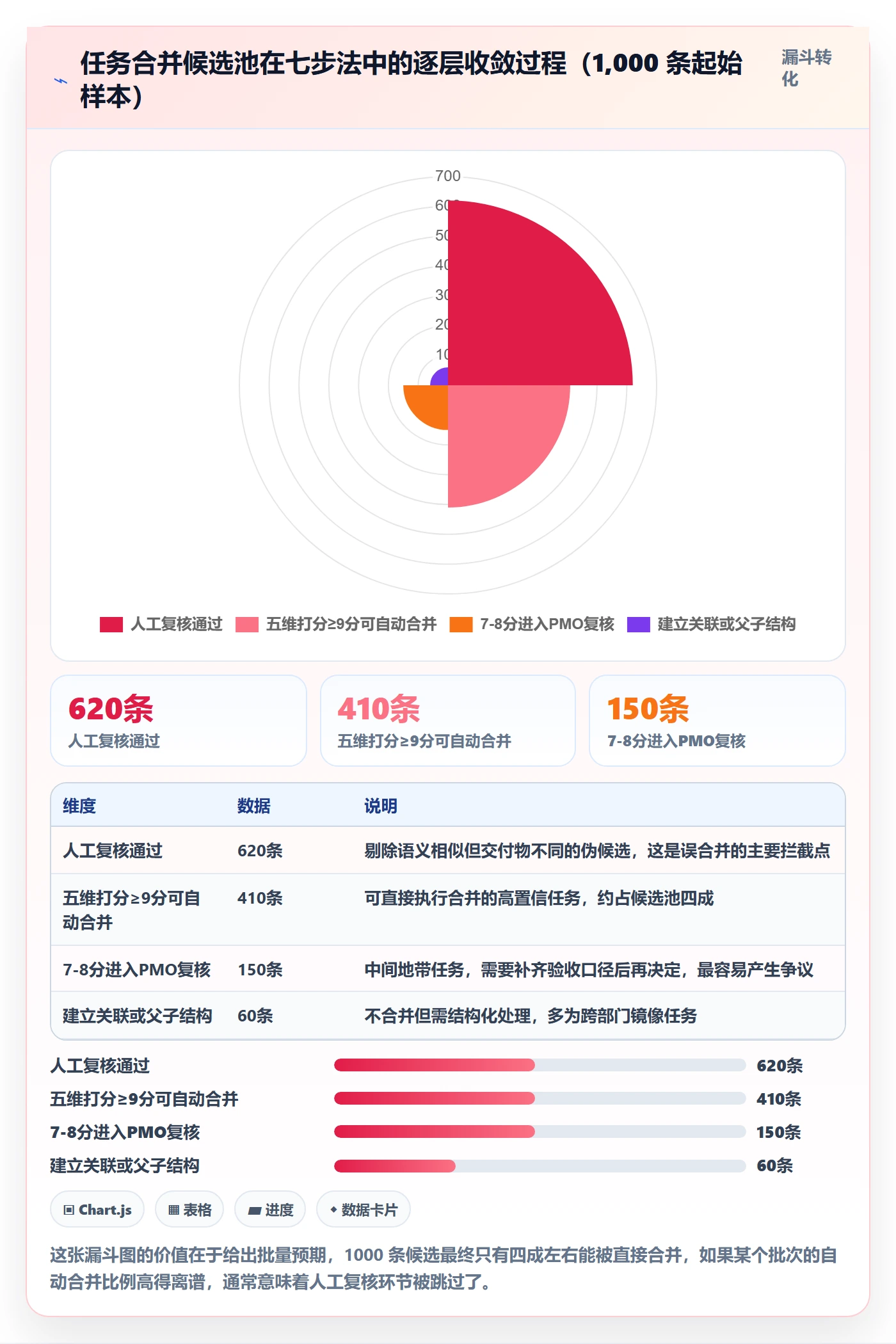 任务管理如何做好任务合并?PMO协同管理与操作步骤