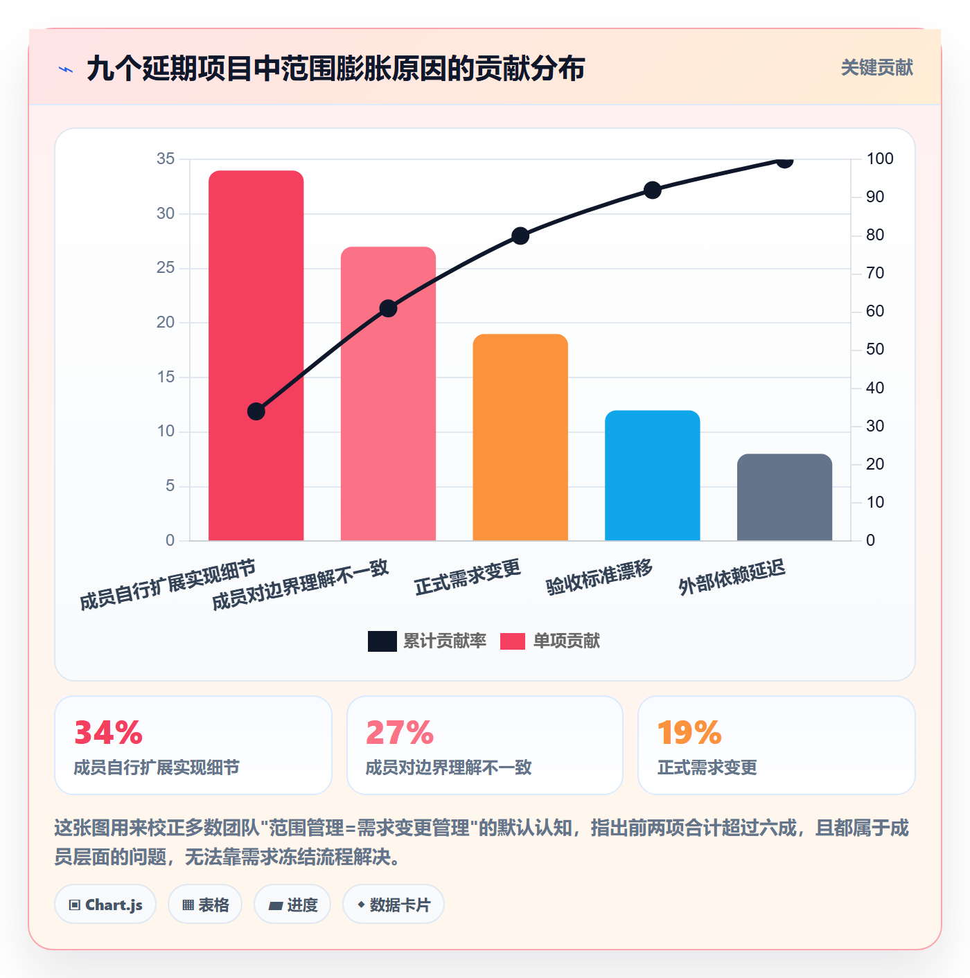 WBS最佳实践：项目成员项目范围制度设计，常见问题
