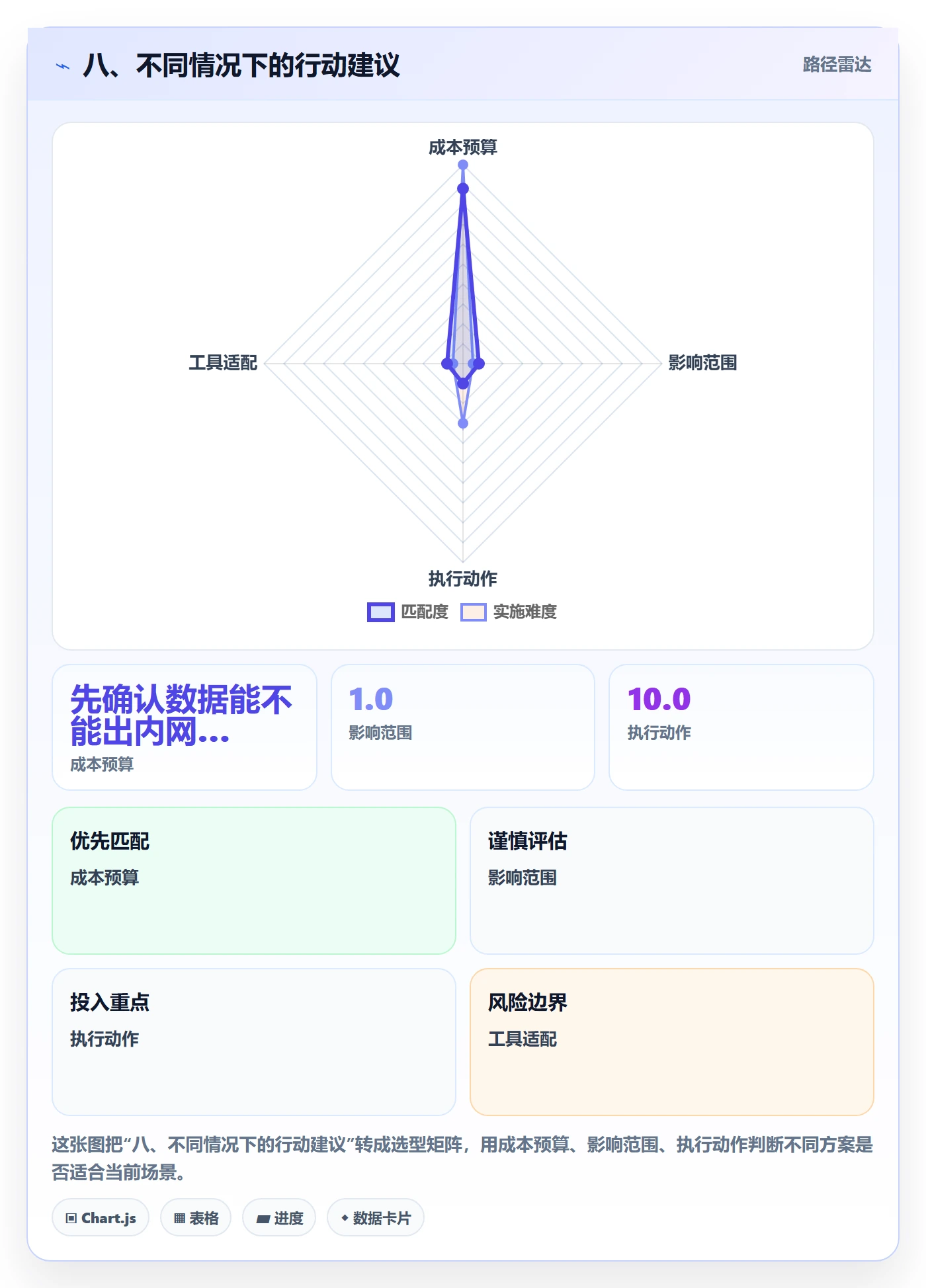 八、不同情况下的行动建议