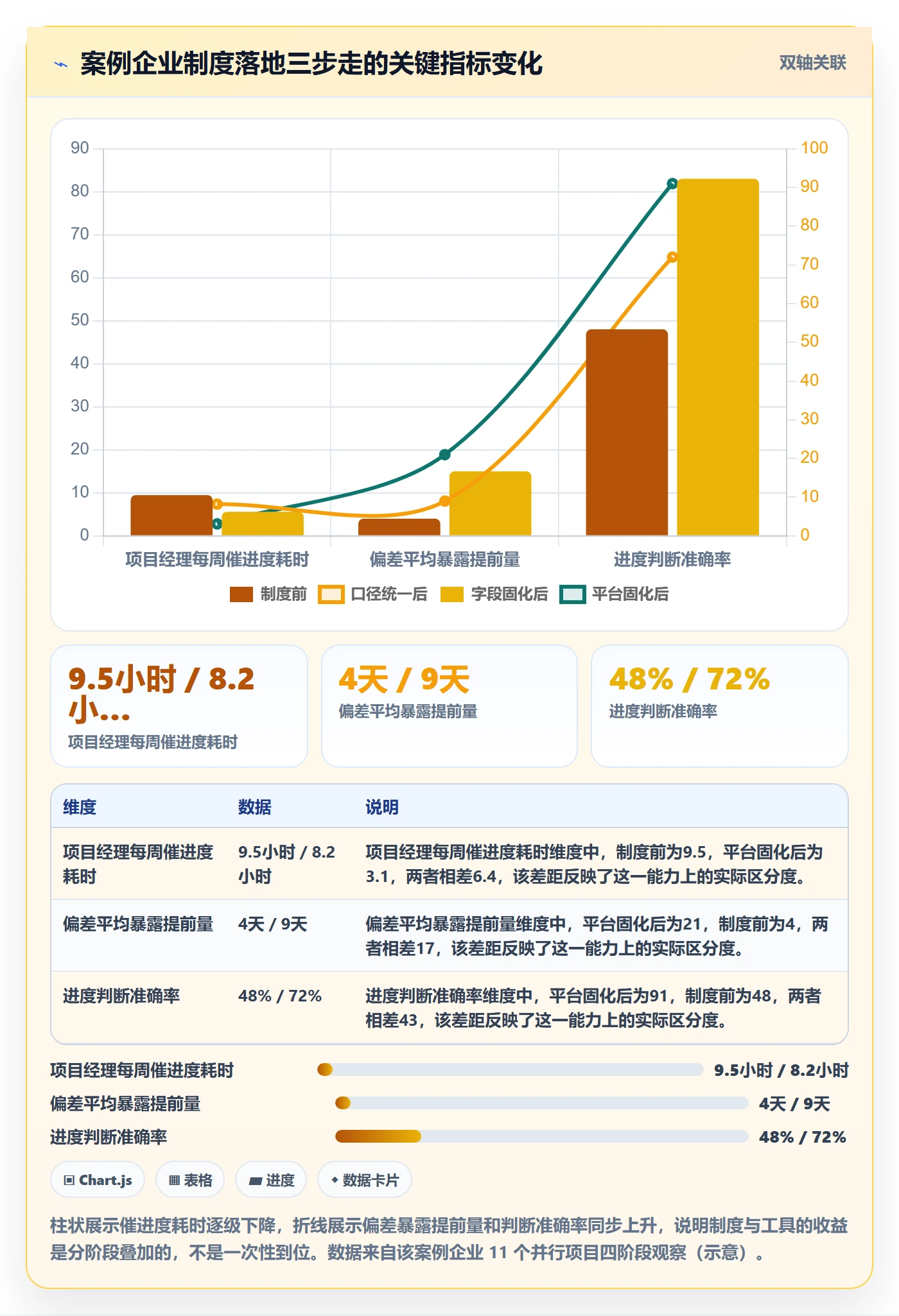 阶段进度实操方法：管理层提升进度管理效率的制度设计方法与模板