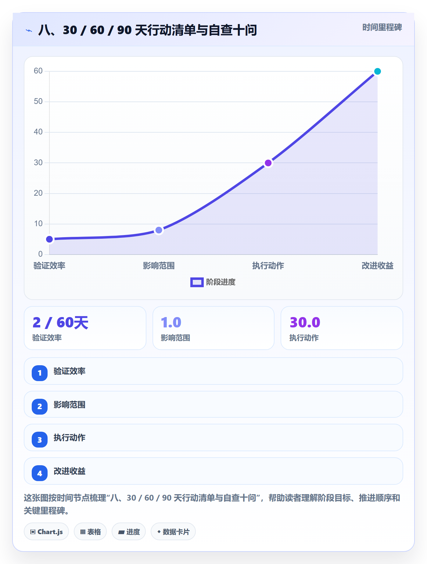 八、30 / 60 / 90 天行动清单与自查十问