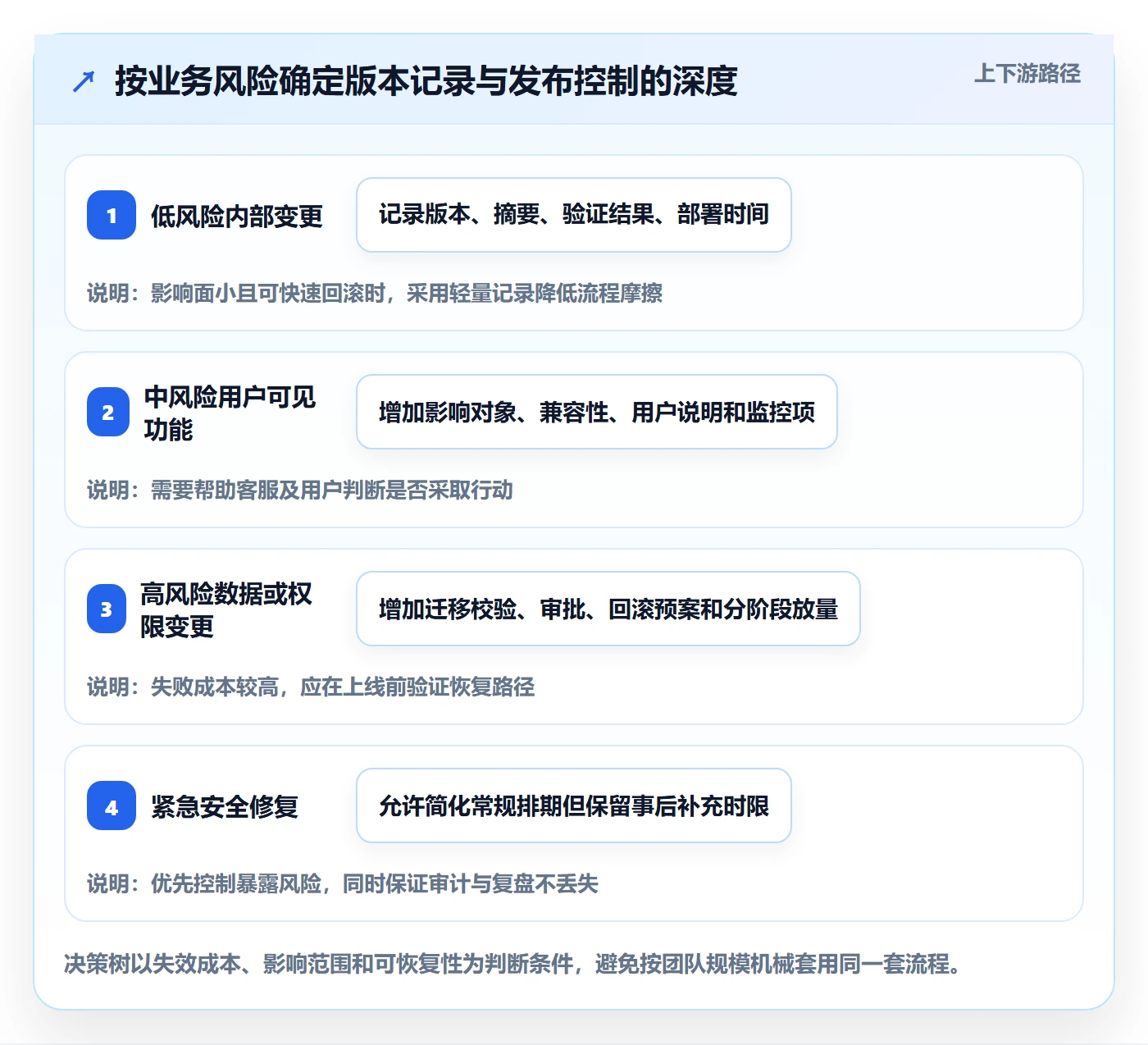 发布记录怎么做？项目经理最佳实践：版本管理从0到1