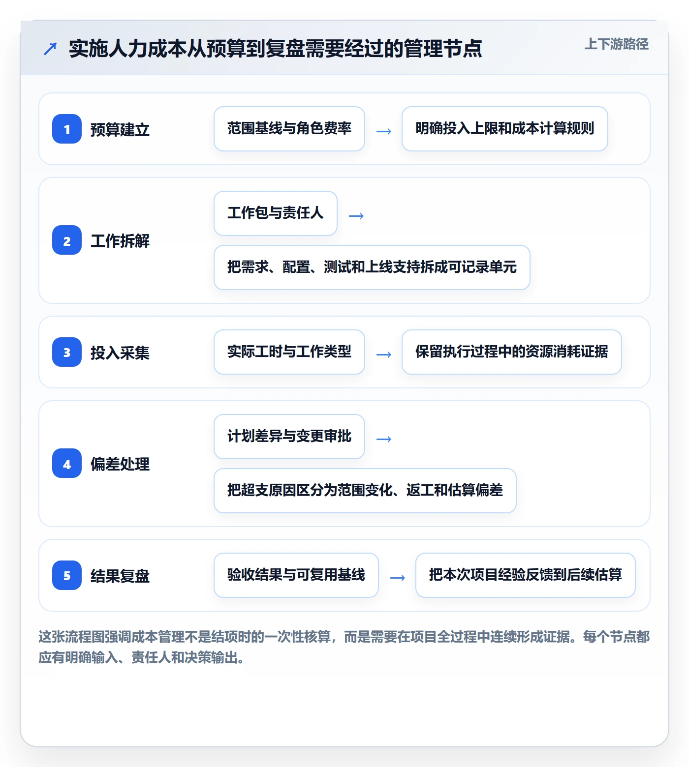成本管理人力成本全流程：实施团队流程优化与一文讲清