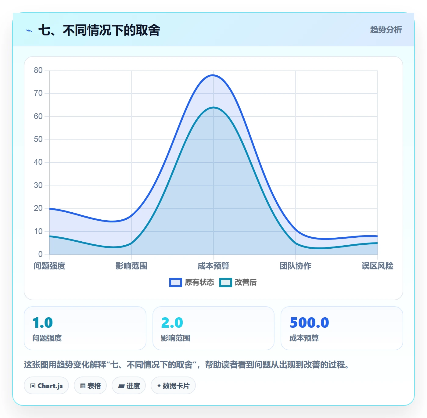 七、不同情况下的取舍