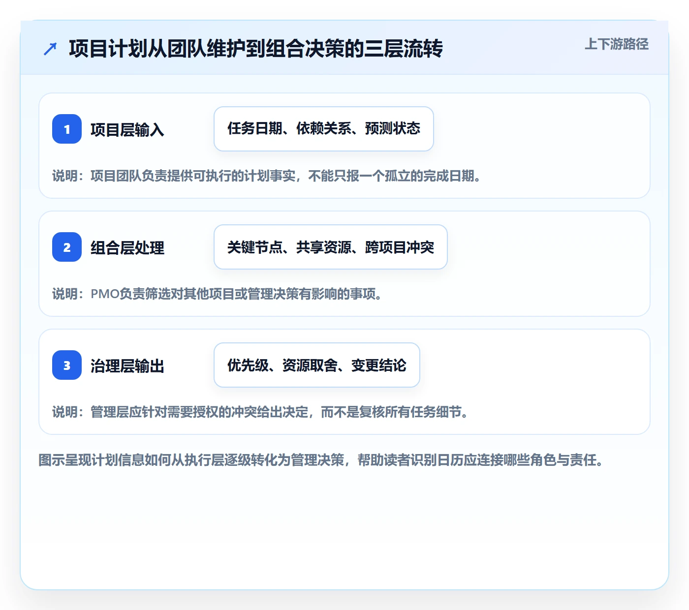 计划安排最佳实践:PMO日历视图协同管理,常见问题