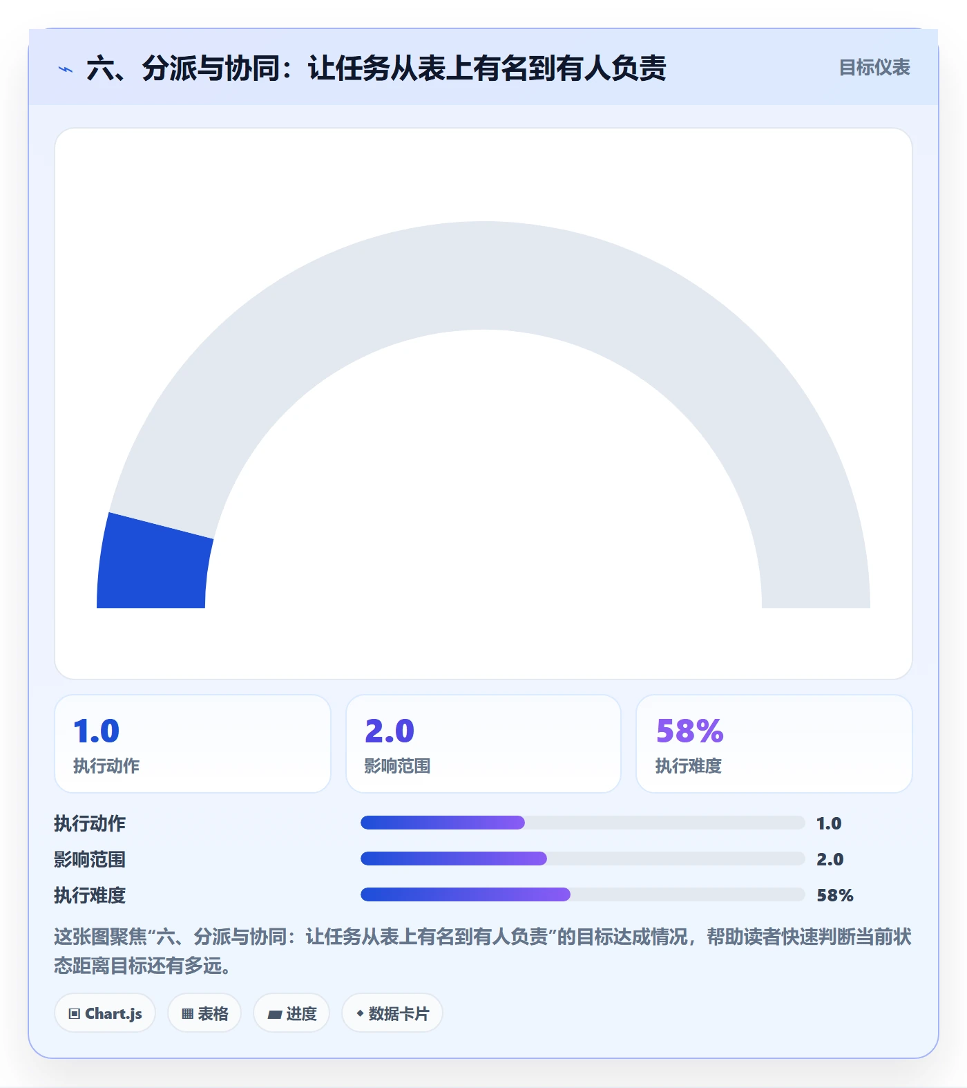 六、分派与协同:让任务从表上有名到有人负责