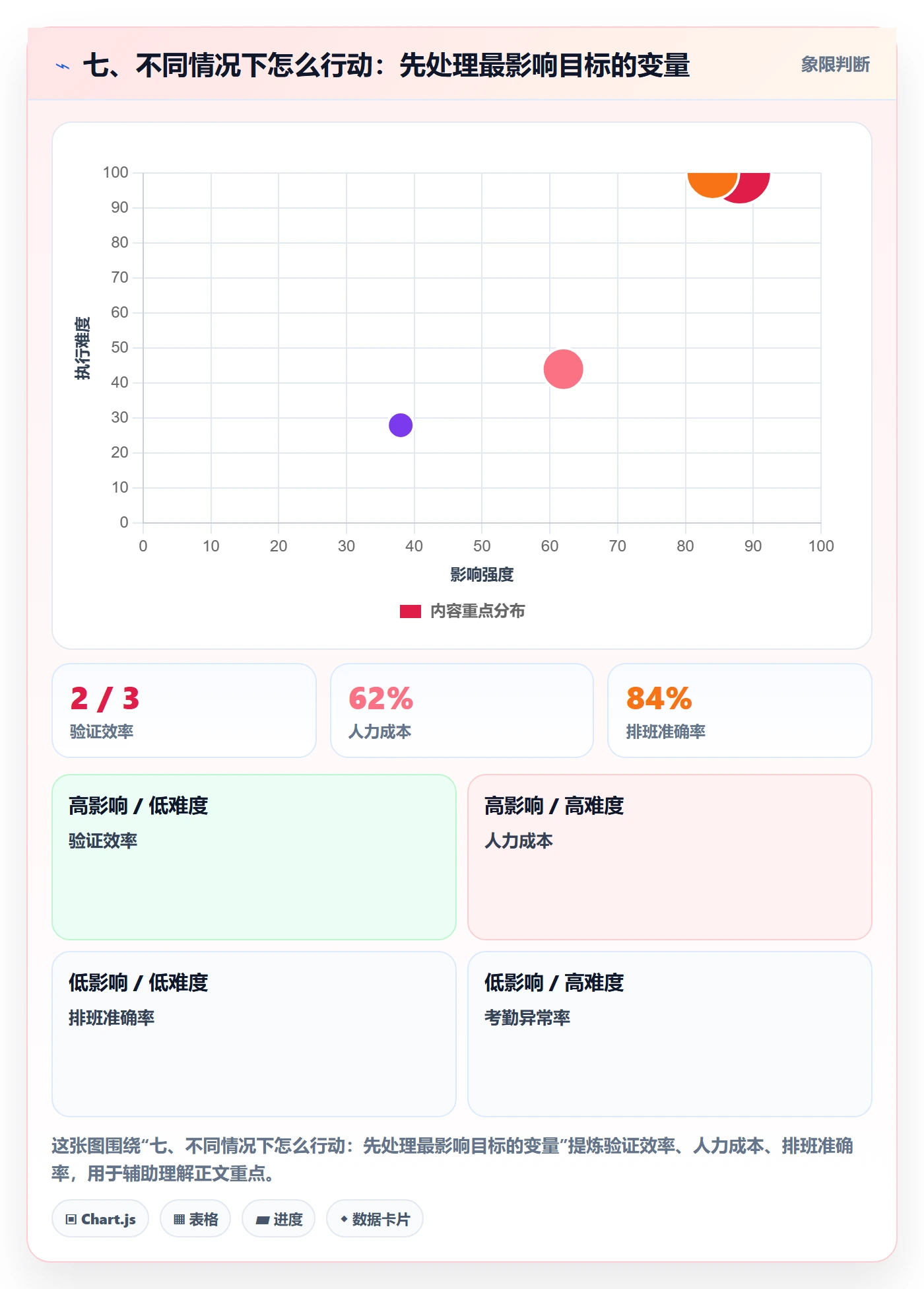 七、不同情况下怎么行动:先处理最影响目标的变量
