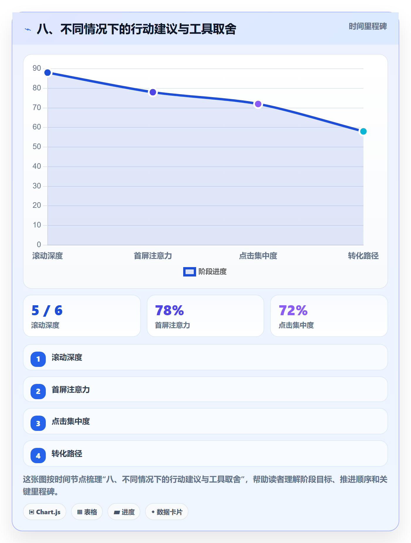 八、不同情况下的行动建议与工具取舍
