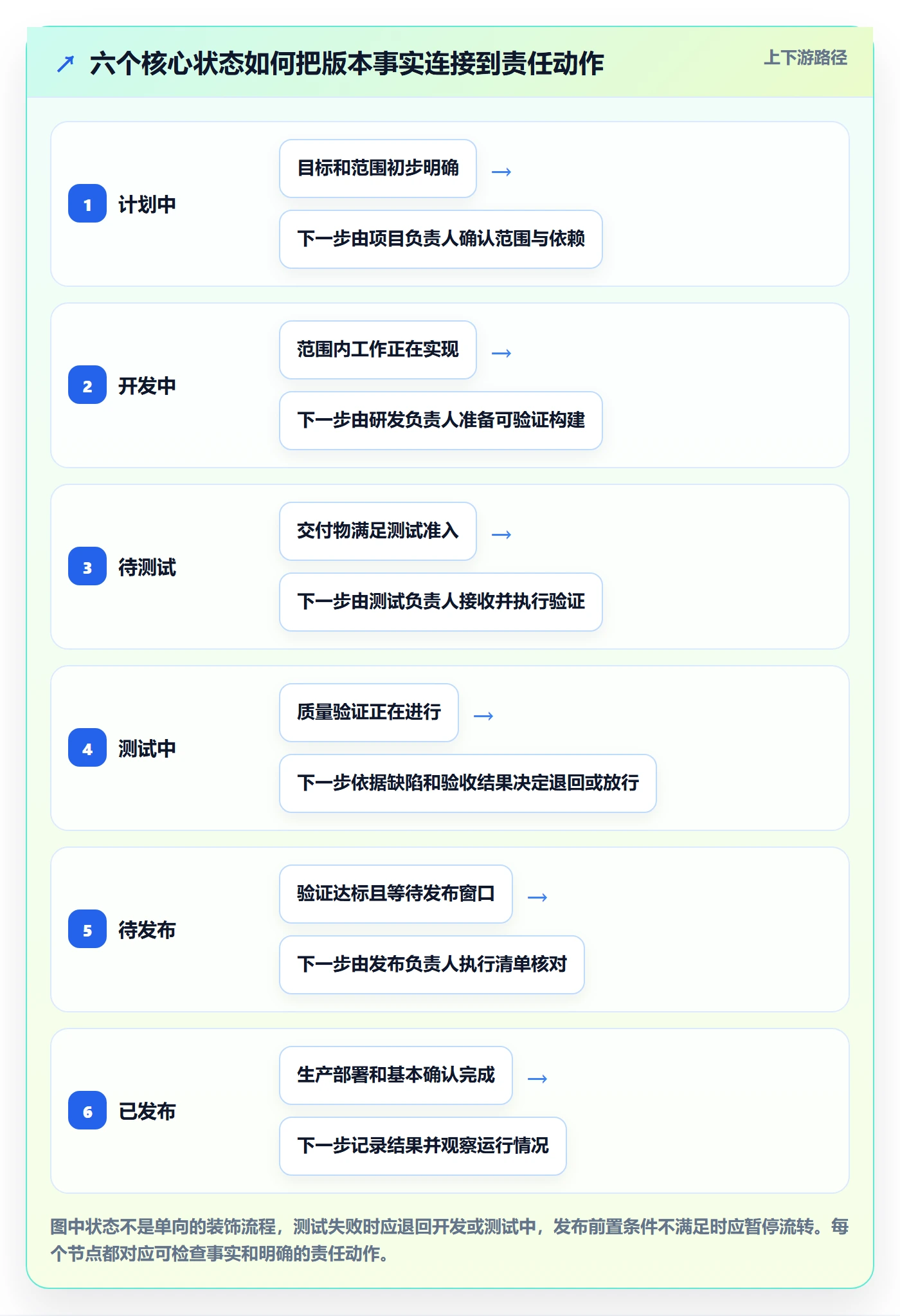 版本管理版本状态教程：实施团队实操方法，避坑指南