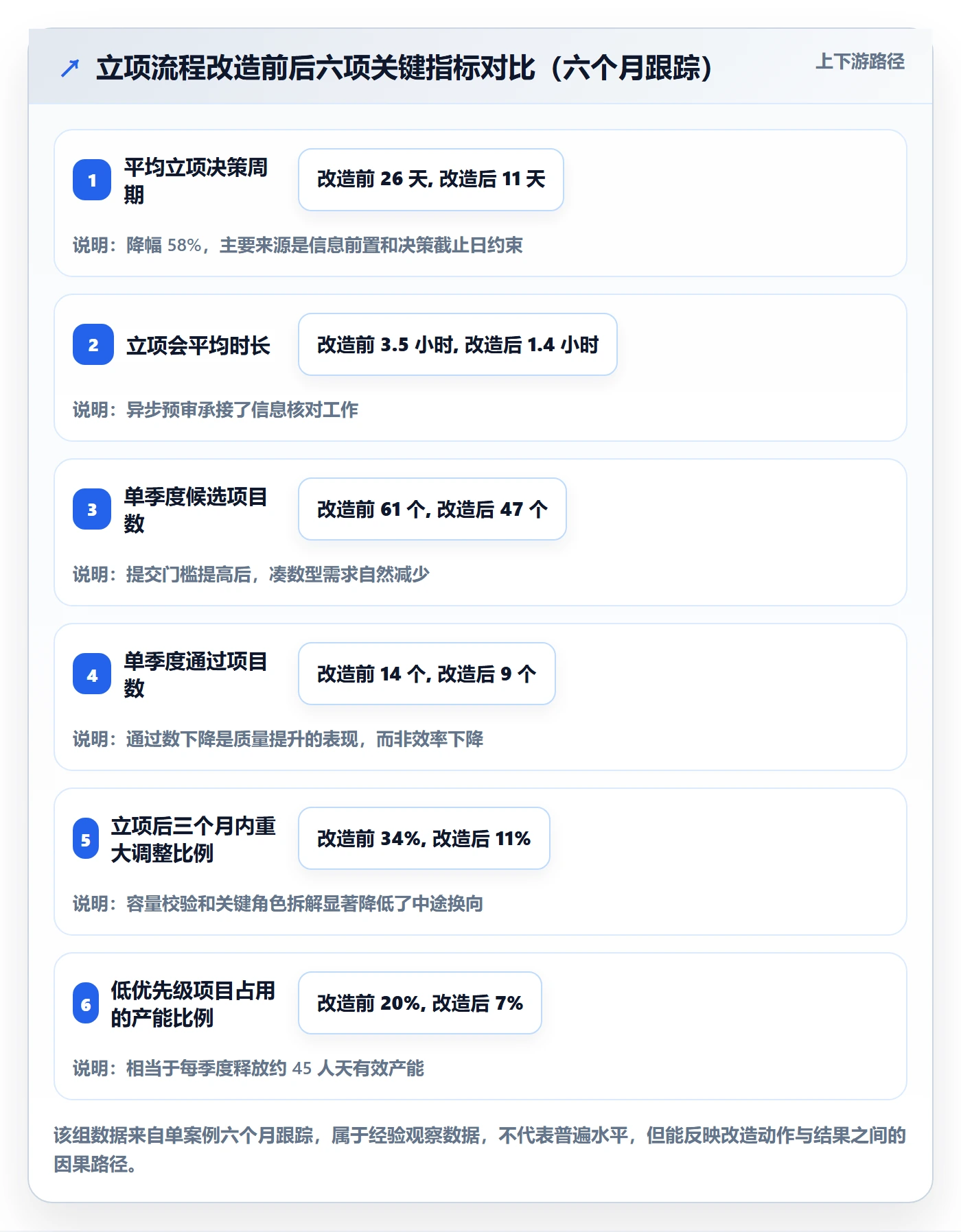 优先级实操方法:企业管理者提升项目立项效率的协同管理方法与模板