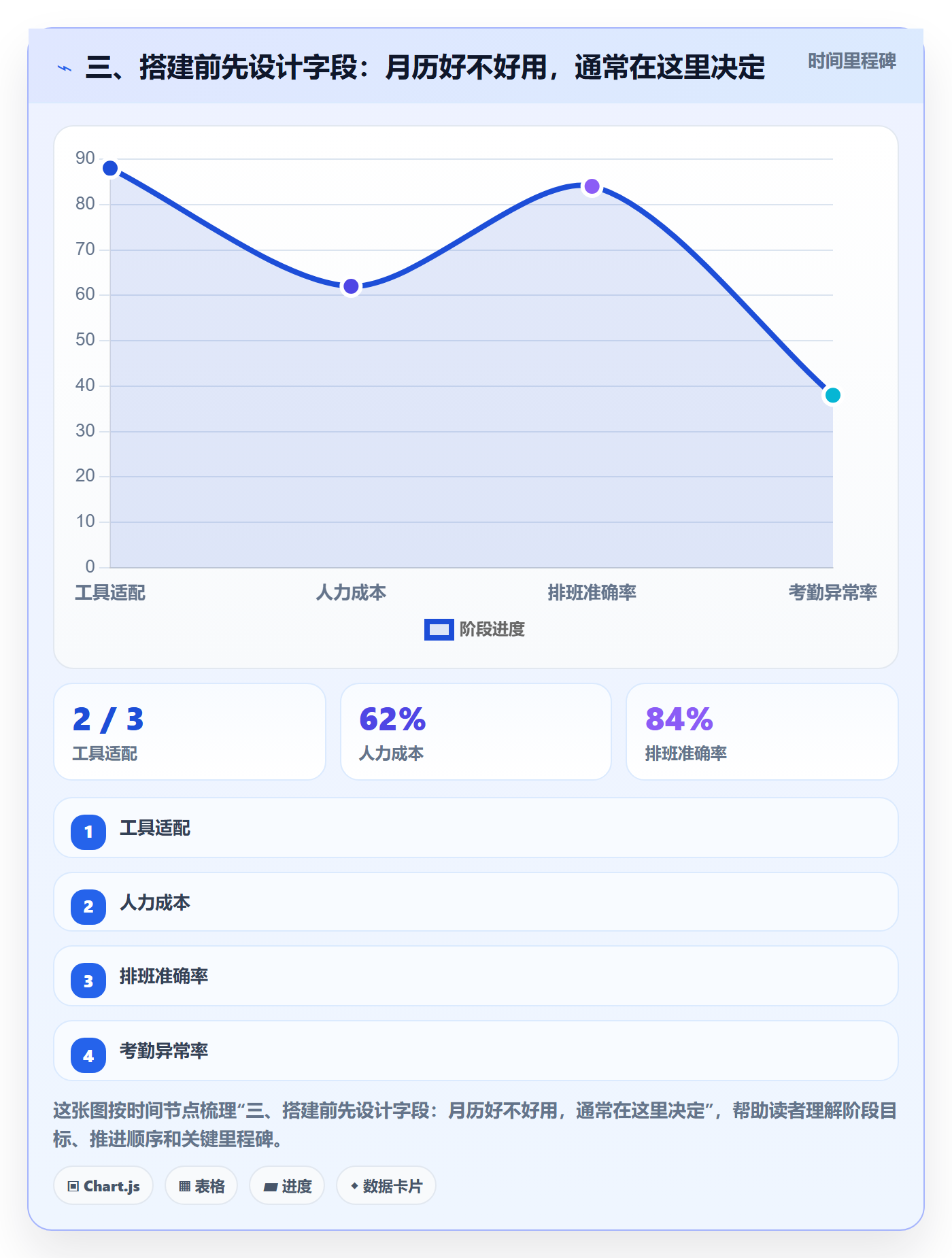 三、搭建前先设计字段:月历好不好用,通常在这里决定