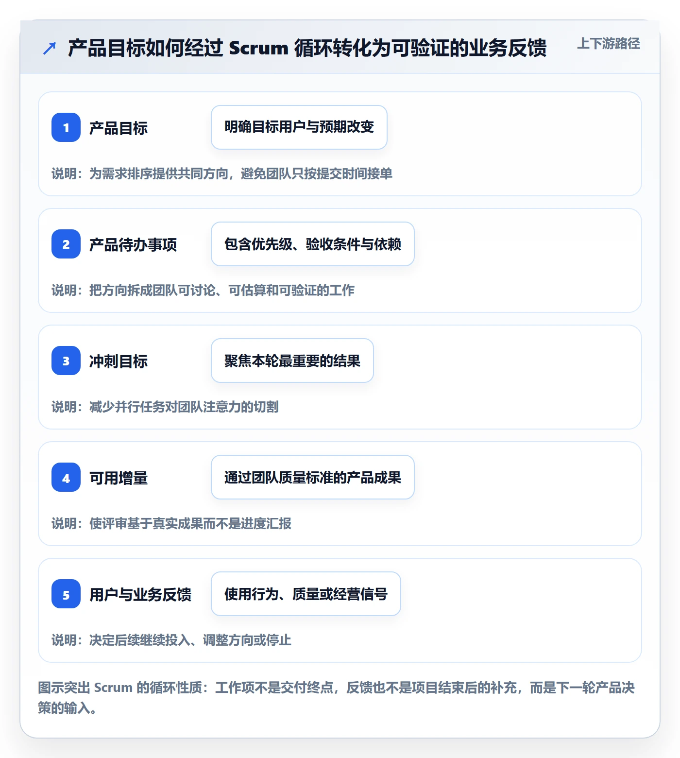 敏捷项目Scrum全流程：产品经理协同管理与一文讲清