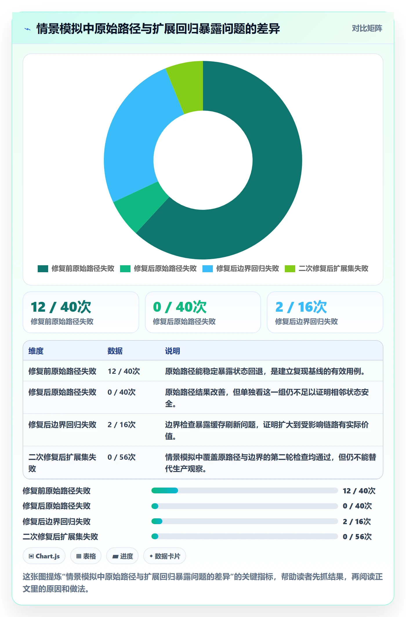 验证最佳实践:研发团队Bug / 缺陷最佳实践,常见问题