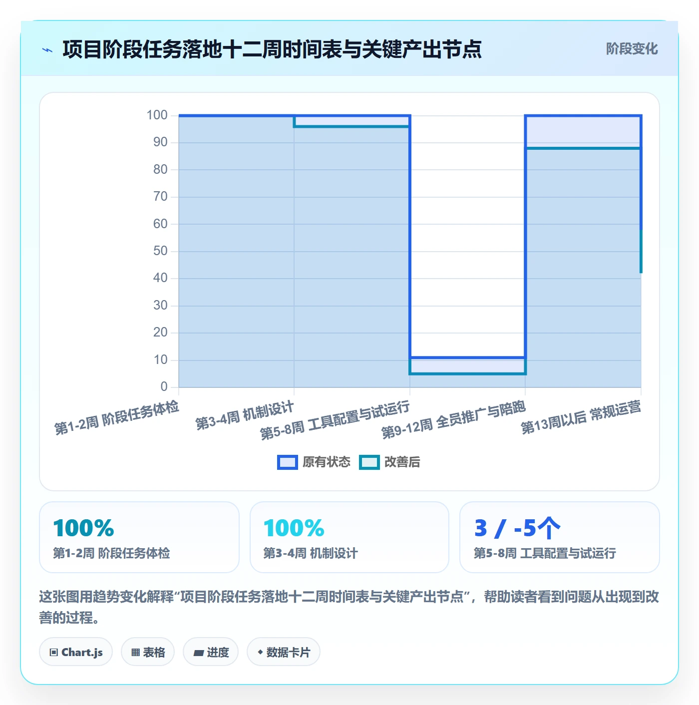 项目阶段阶段任务教程:管理层落地方案,避坑指南