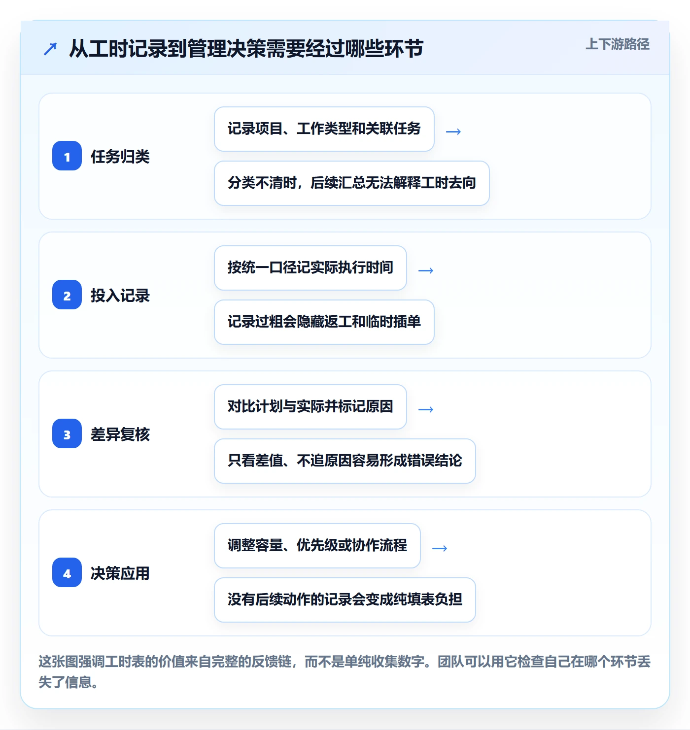 任务工时最佳实践：产品经理工时表实操方法，常见问题