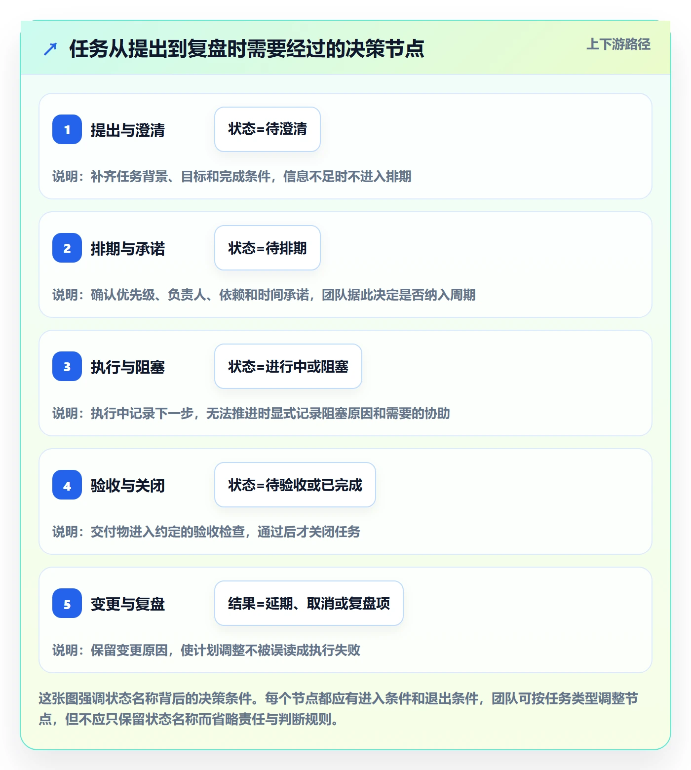 任务列表流程与规范：产品经理列表视图最佳实践关键指标