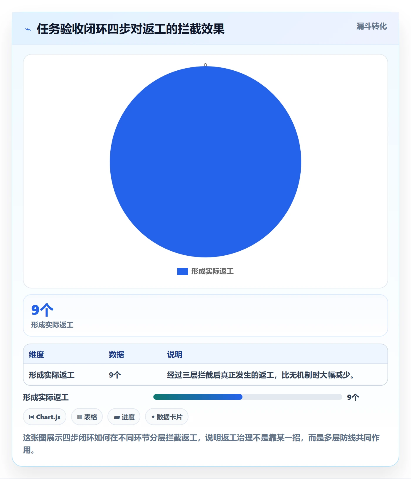 返工怎么做?企业管理者数据分析:任务验收从0到1