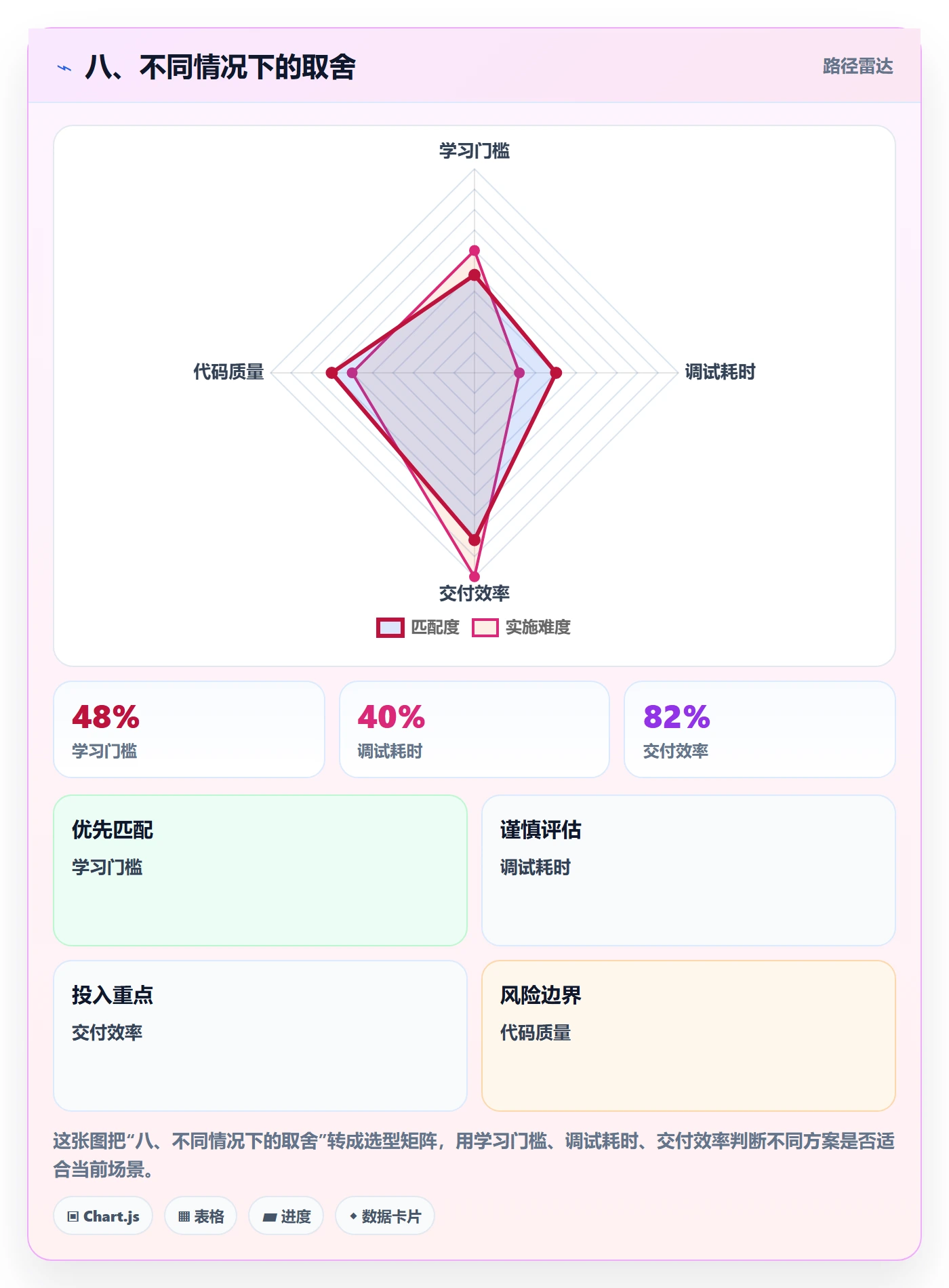 八、不同情况下的取舍
